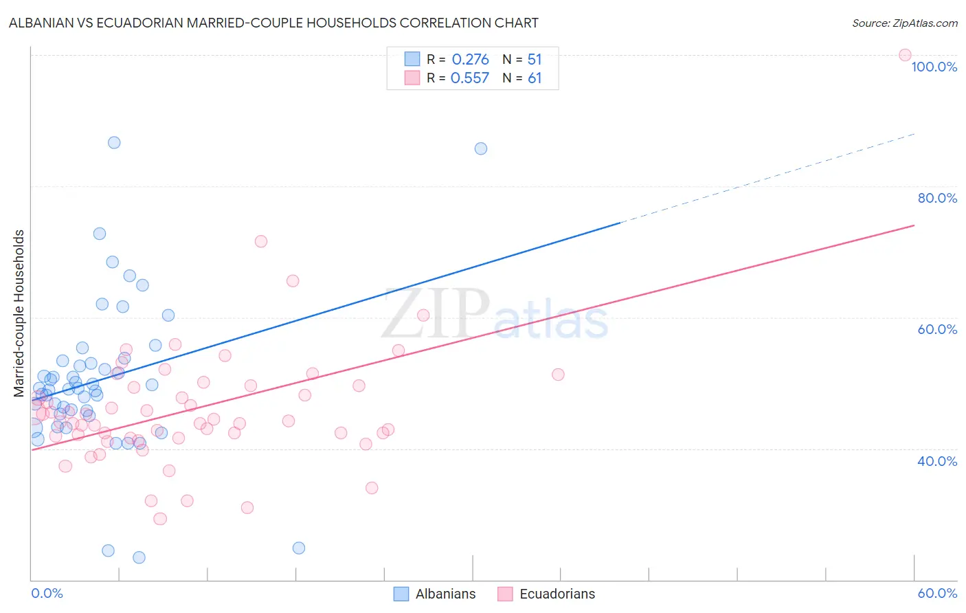 Albanian vs Ecuadorian Married-couple Households