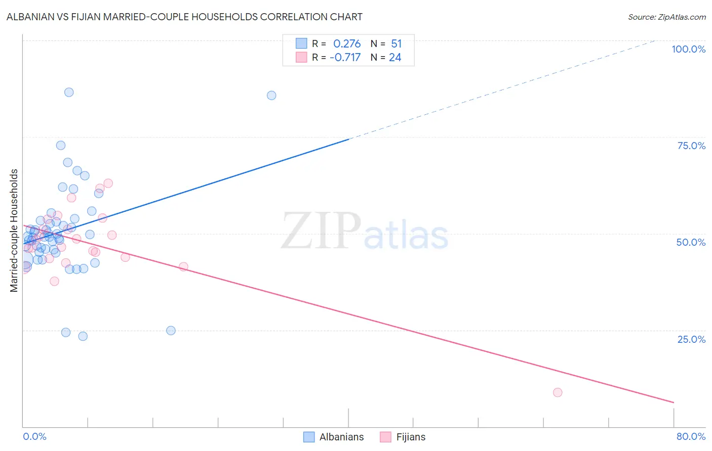 Albanian vs Fijian Married-couple Households