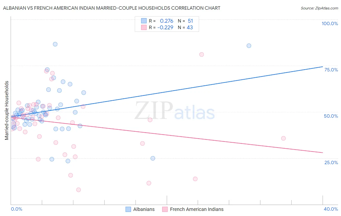 Albanian vs French American Indian Married-couple Households