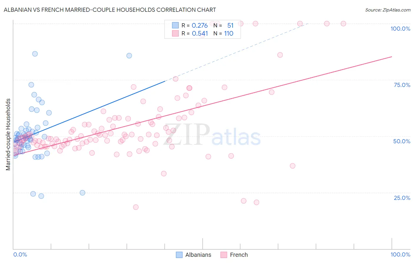 Albanian vs French Married-couple Households