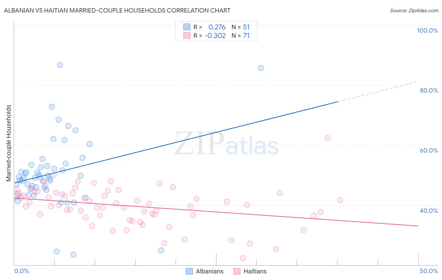 Albanian vs Haitian Married-couple Households