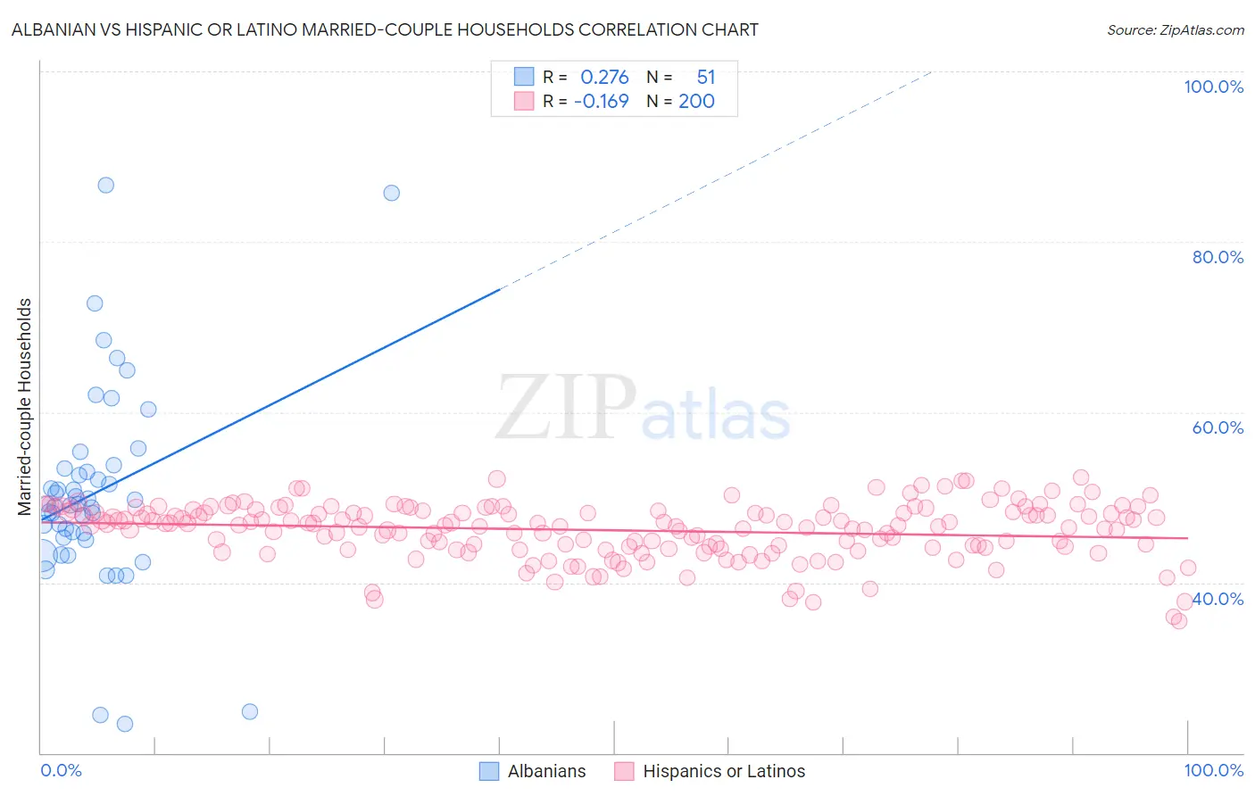 Albanian vs Hispanic or Latino Married-couple Households