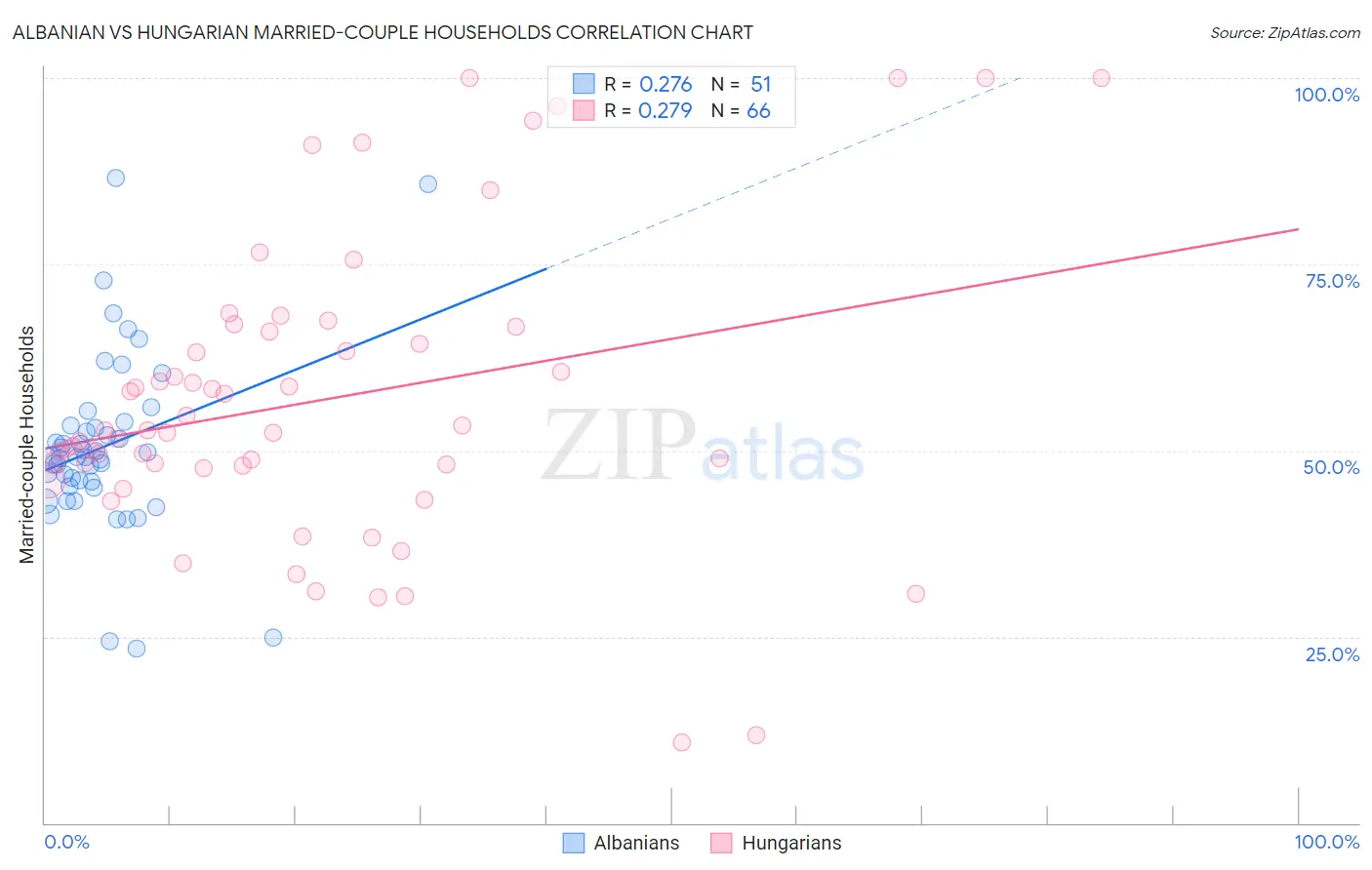 Albanian vs Hungarian Married-couple Households
