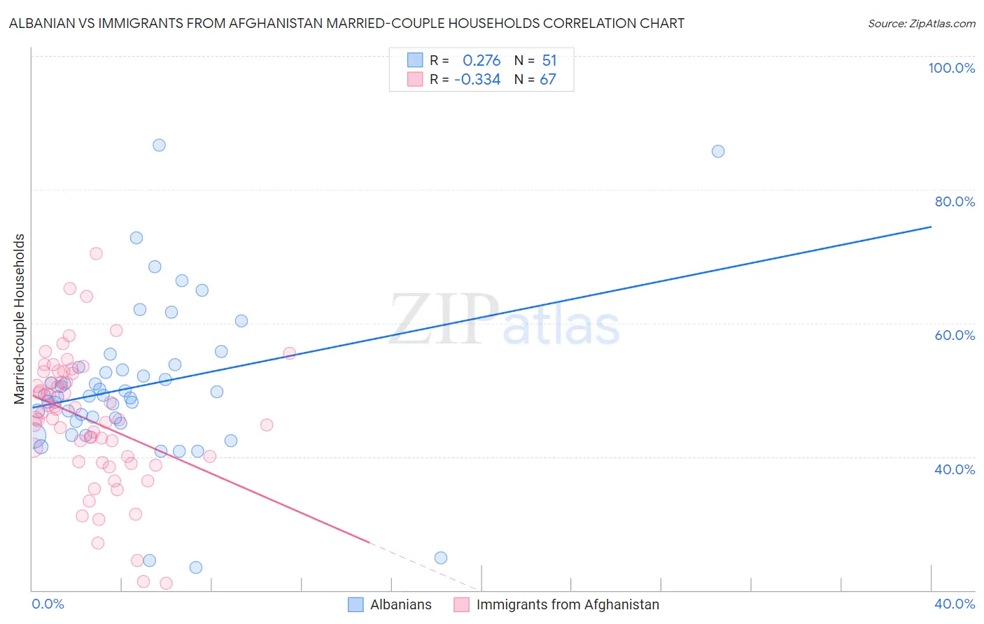 Albanian vs Immigrants from Afghanistan Married-couple Households