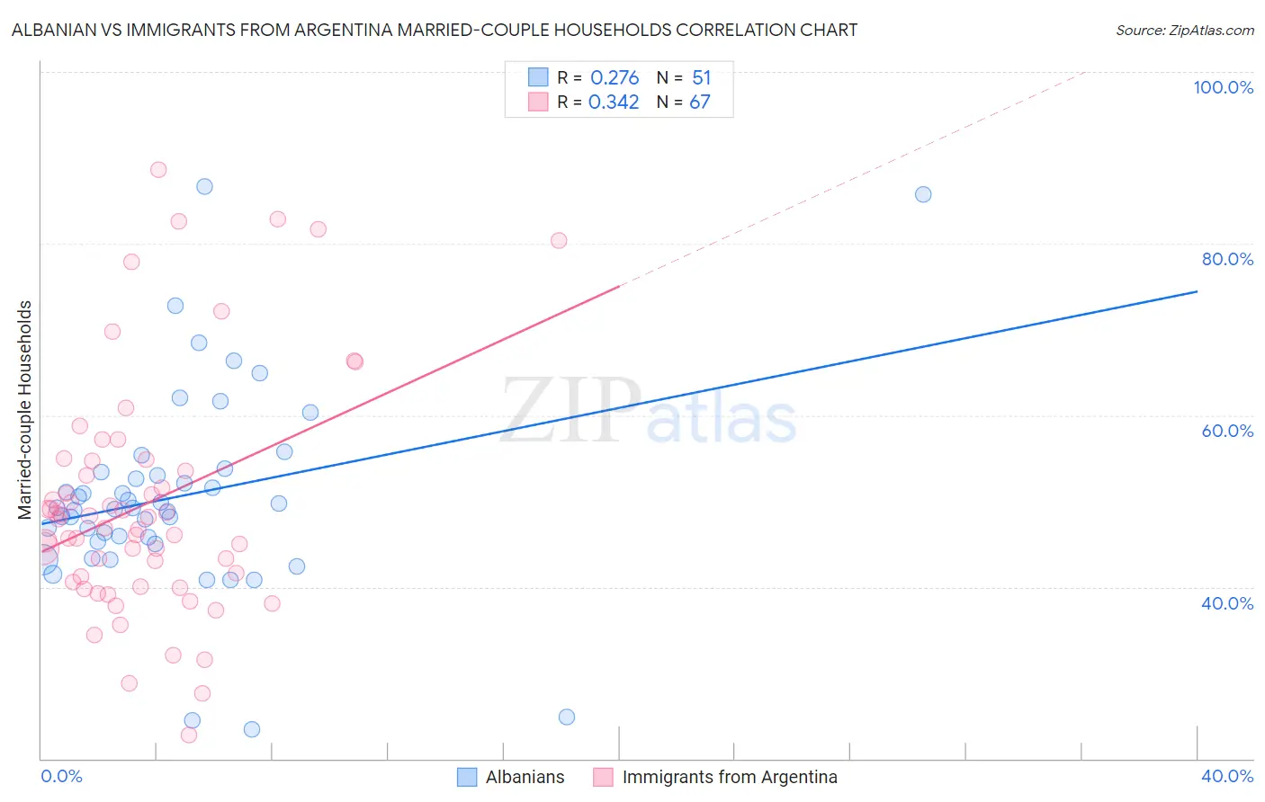 Albanian vs Immigrants from Argentina Married-couple Households