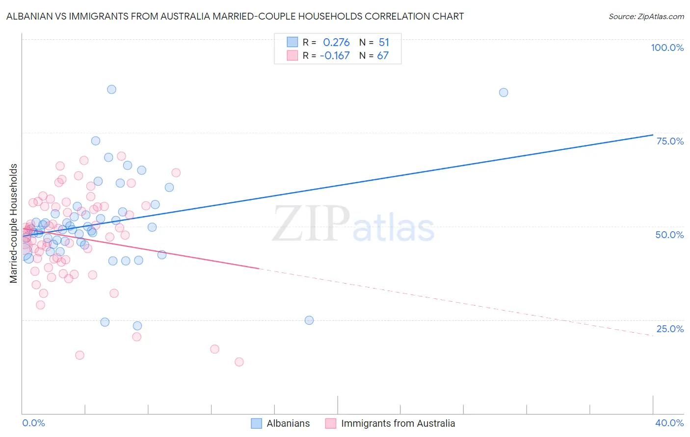 Albanian vs Immigrants from Australia Married-couple Households