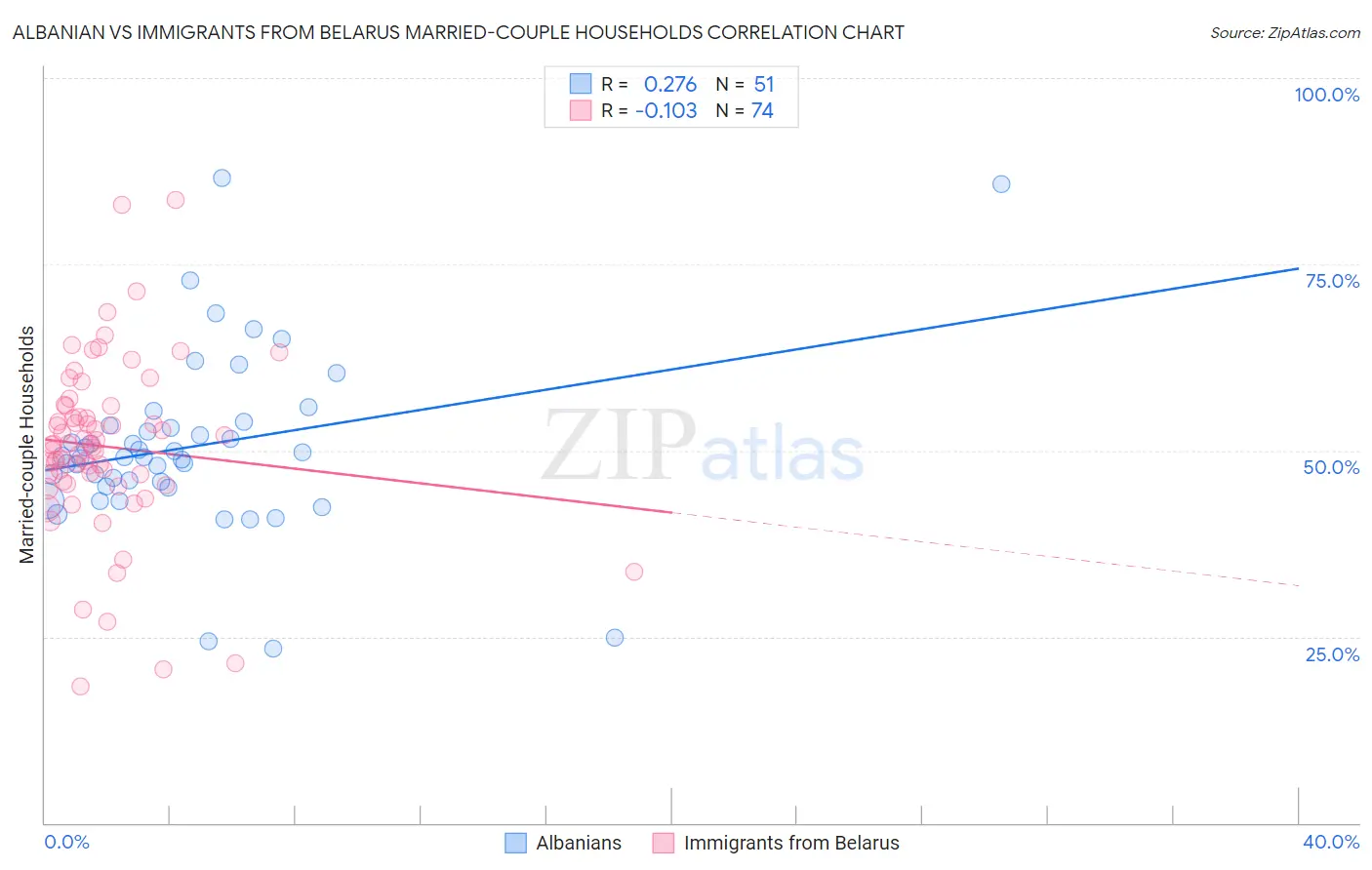 Albanian vs Immigrants from Belarus Married-couple Households