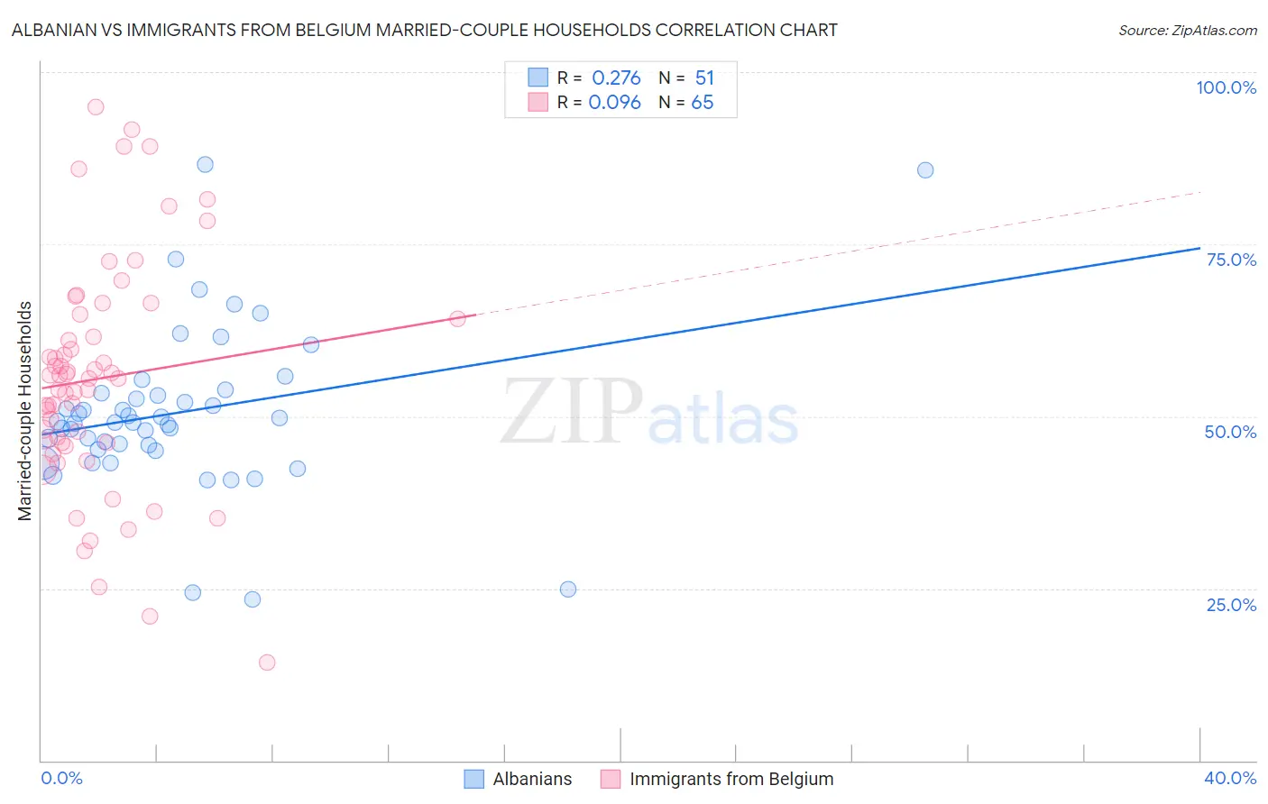 Albanian vs Immigrants from Belgium Married-couple Households