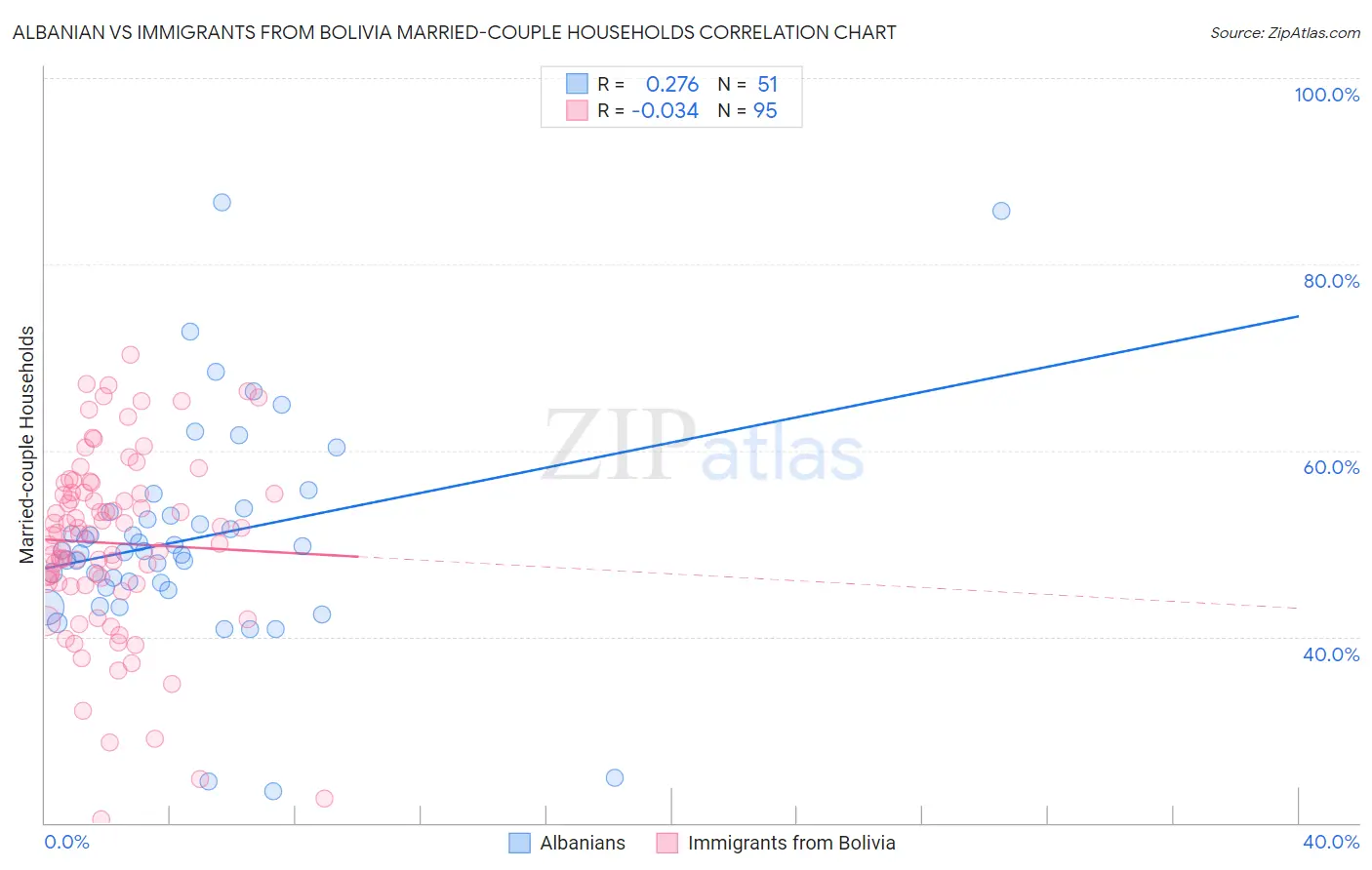 Albanian vs Immigrants from Bolivia Married-couple Households