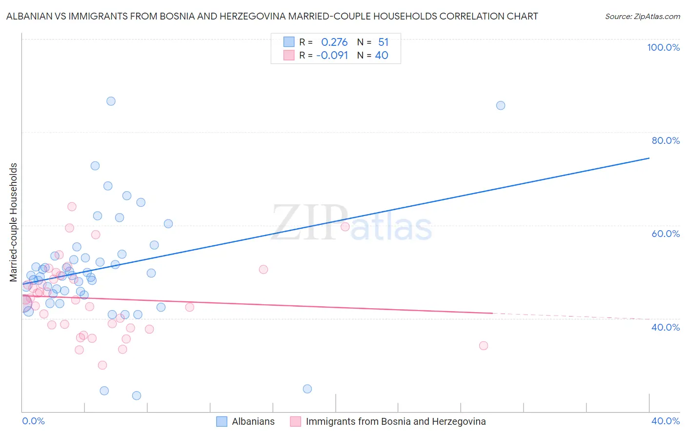 Albanian vs Immigrants from Bosnia and Herzegovina Married-couple Households