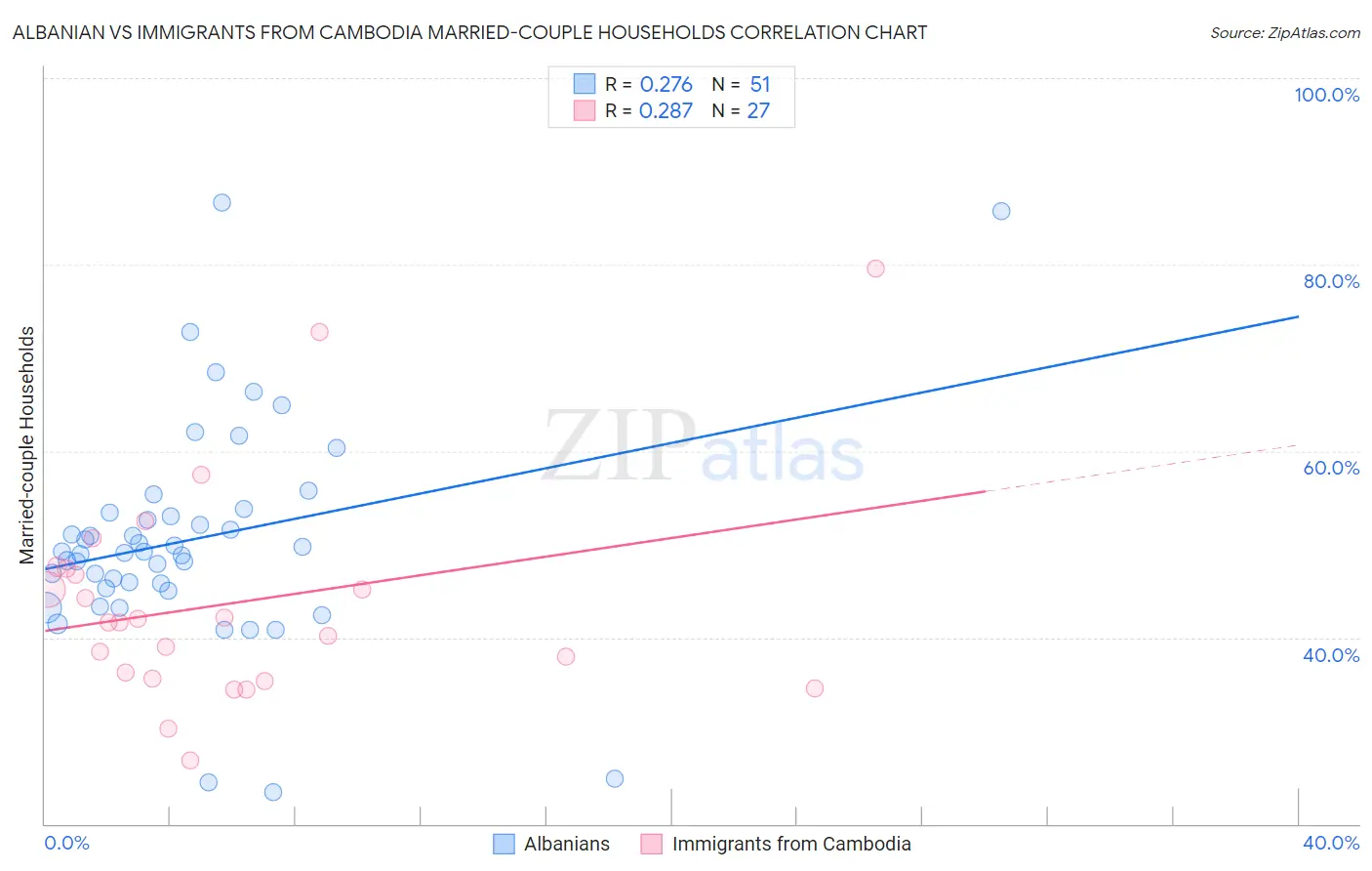 Albanian vs Immigrants from Cambodia Married-couple Households