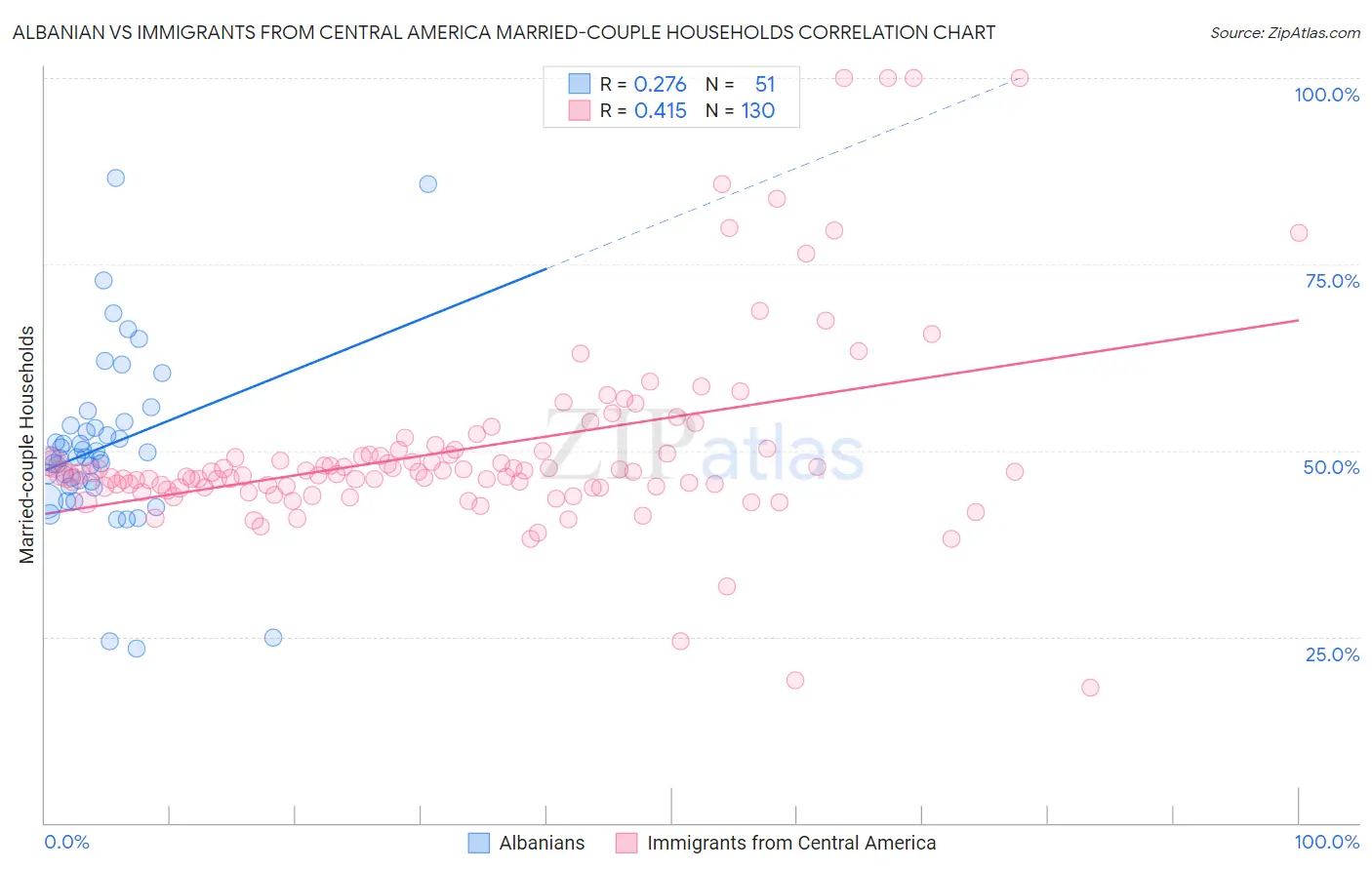 Albanian vs Immigrants from Central America Married-couple Households
