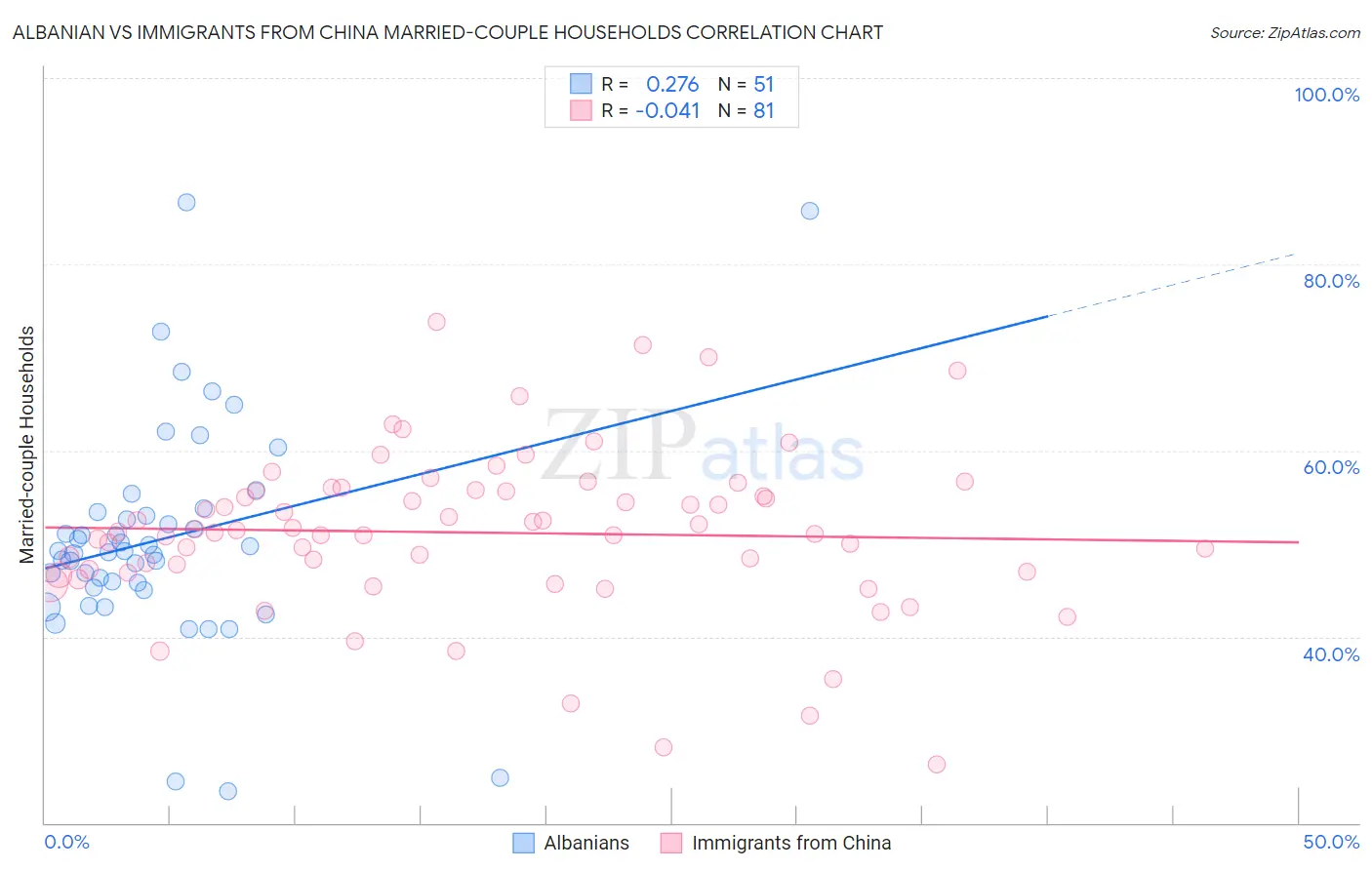 Albanian vs Immigrants from China Married-couple Households