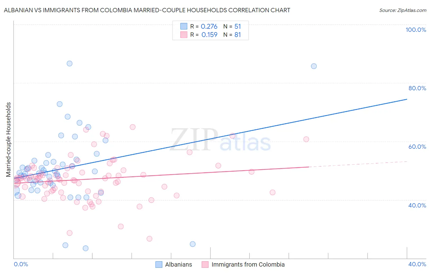 Albanian vs Immigrants from Colombia Married-couple Households