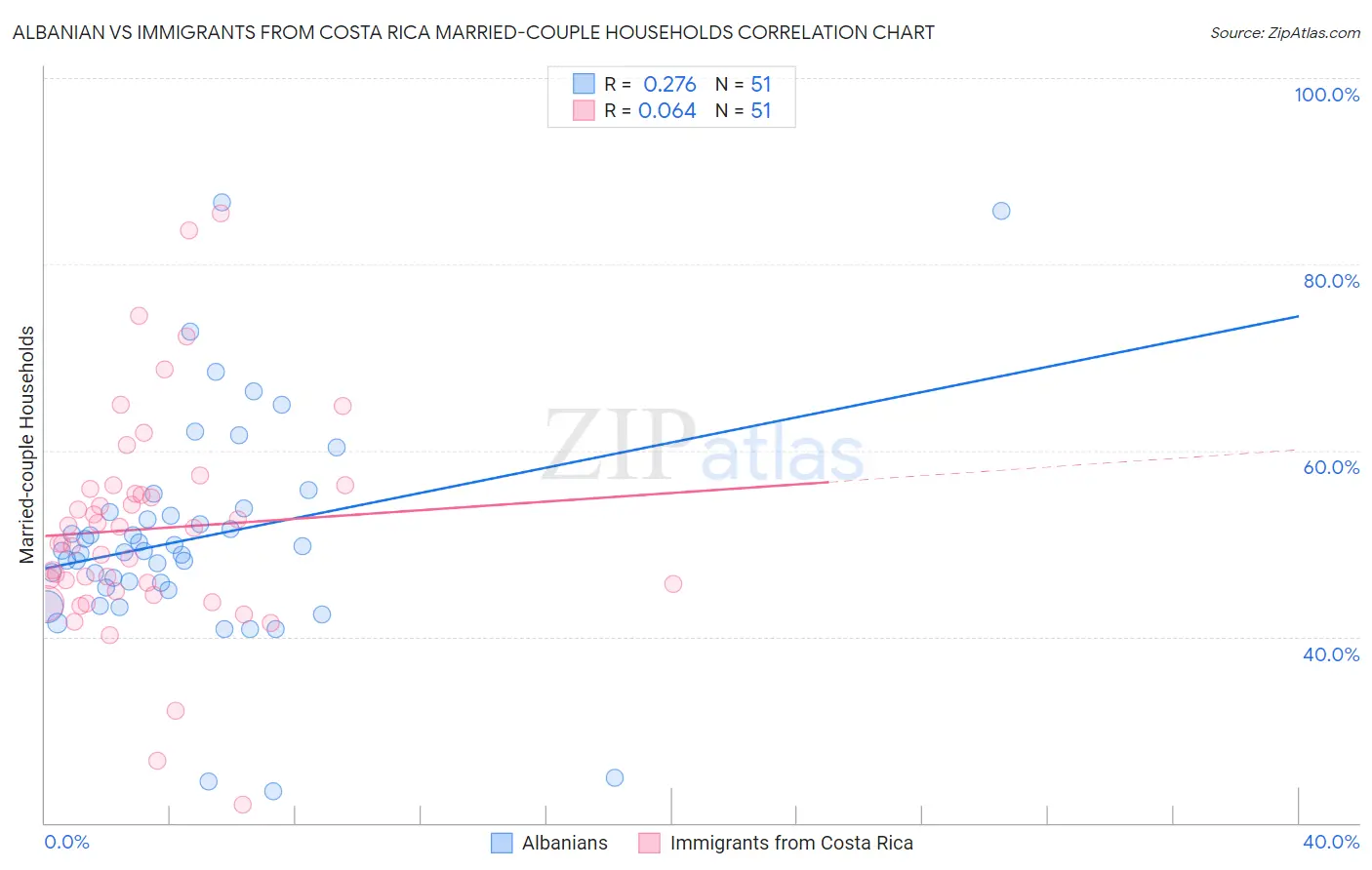 Albanian vs Immigrants from Costa Rica Married-couple Households