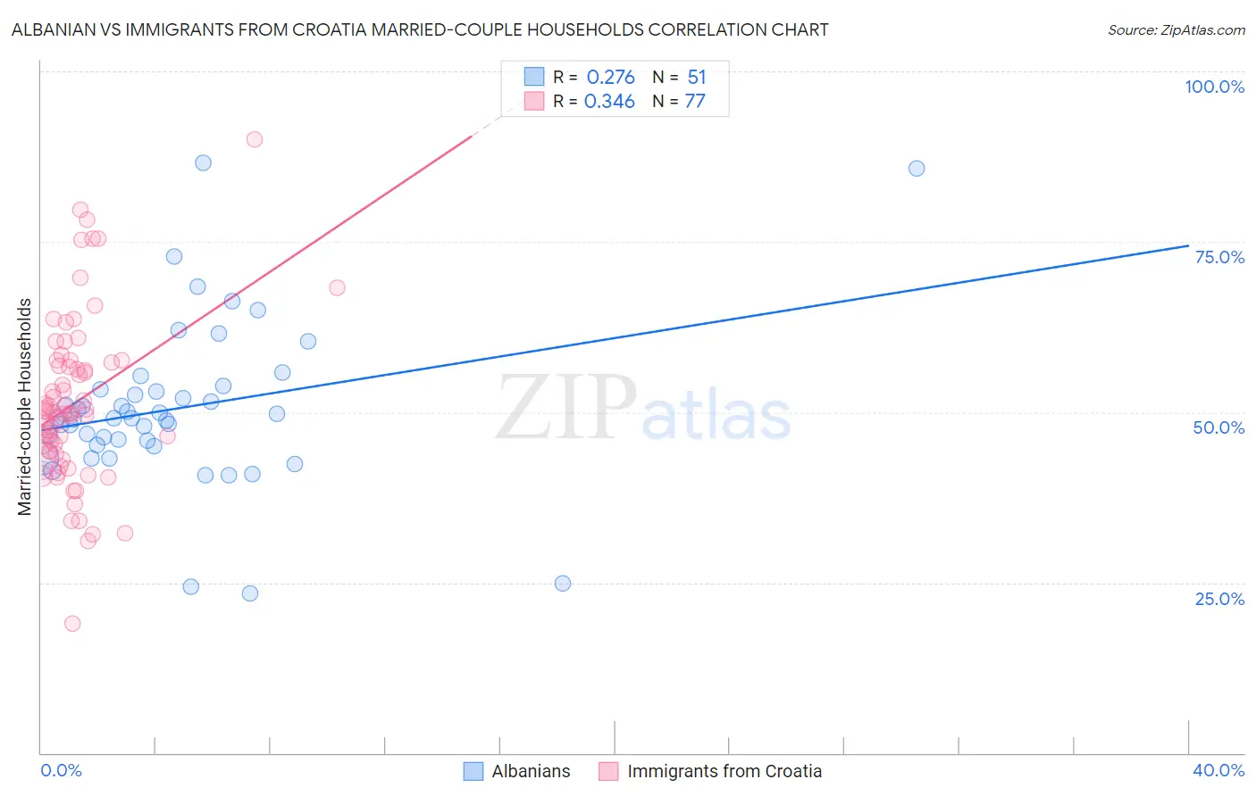 Albanian vs Immigrants from Croatia Married-couple Households