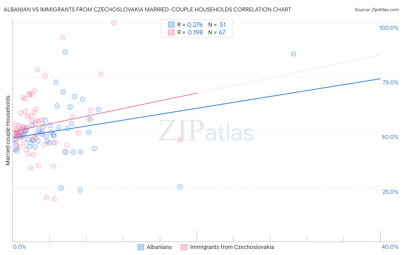 Albanian vs Immigrants from Czechoslovakia Married-couple Households