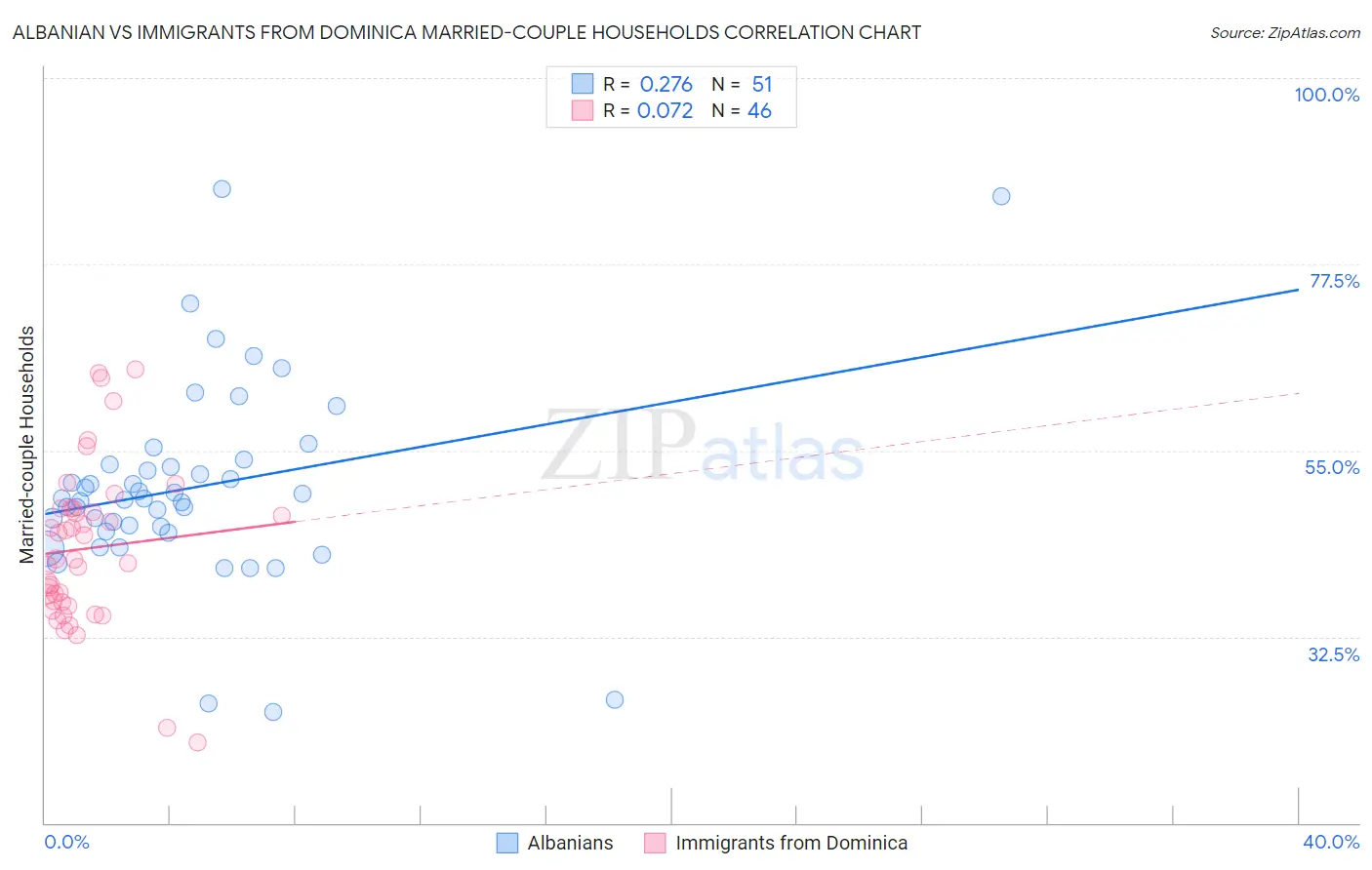 Albanian vs Immigrants from Dominica Married-couple Households