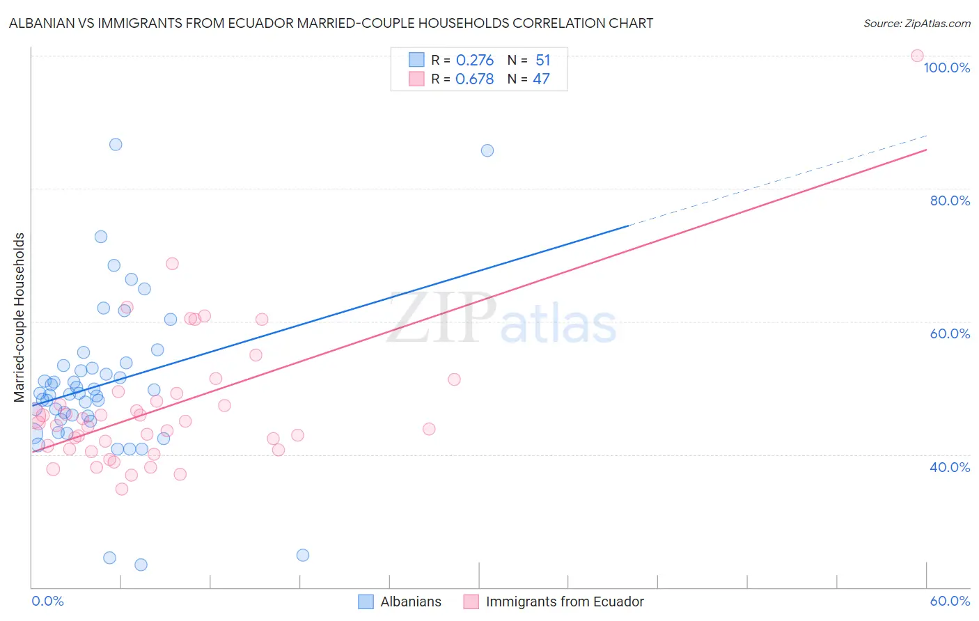 Albanian vs Immigrants from Ecuador Married-couple Households