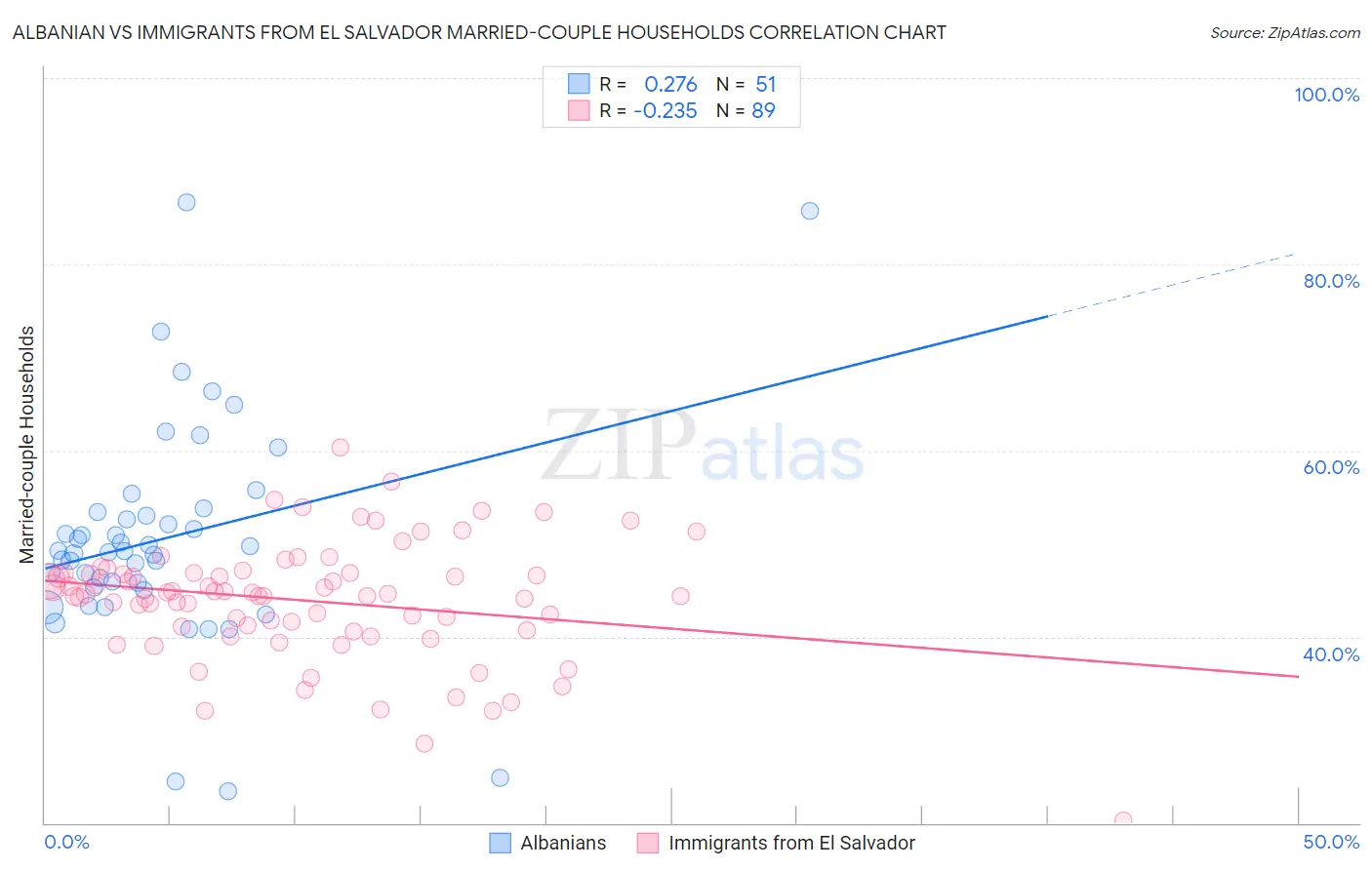 Albanian vs Immigrants from El Salvador Married-couple Households
