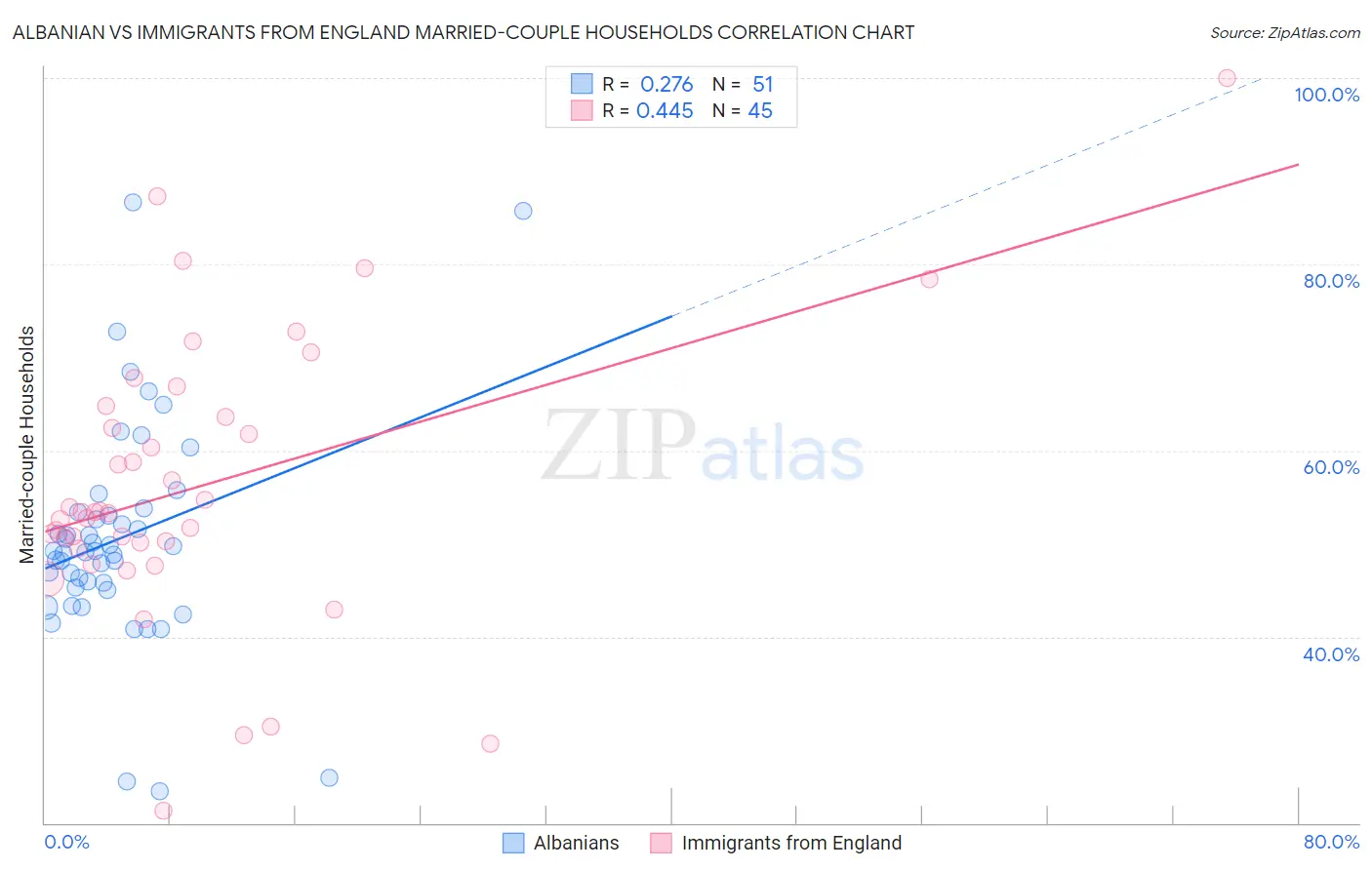 Albanian vs Immigrants from England Married-couple Households