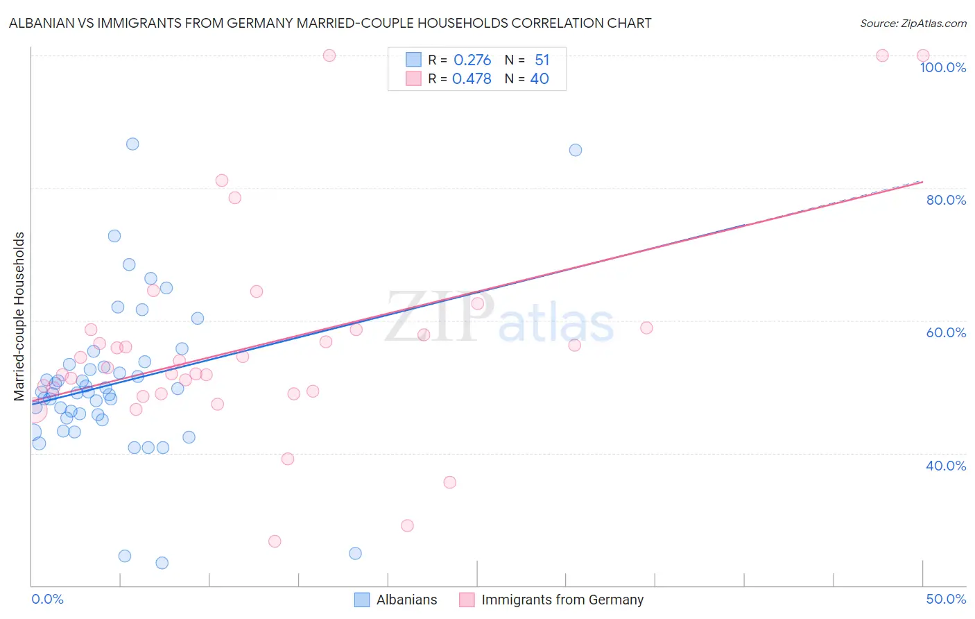 Albanian vs Immigrants from Germany Married-couple Households
