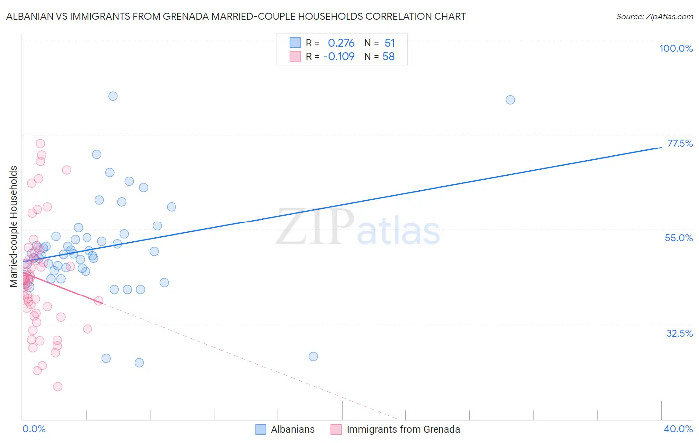 Albanian vs Immigrants from Grenada Married-couple Households