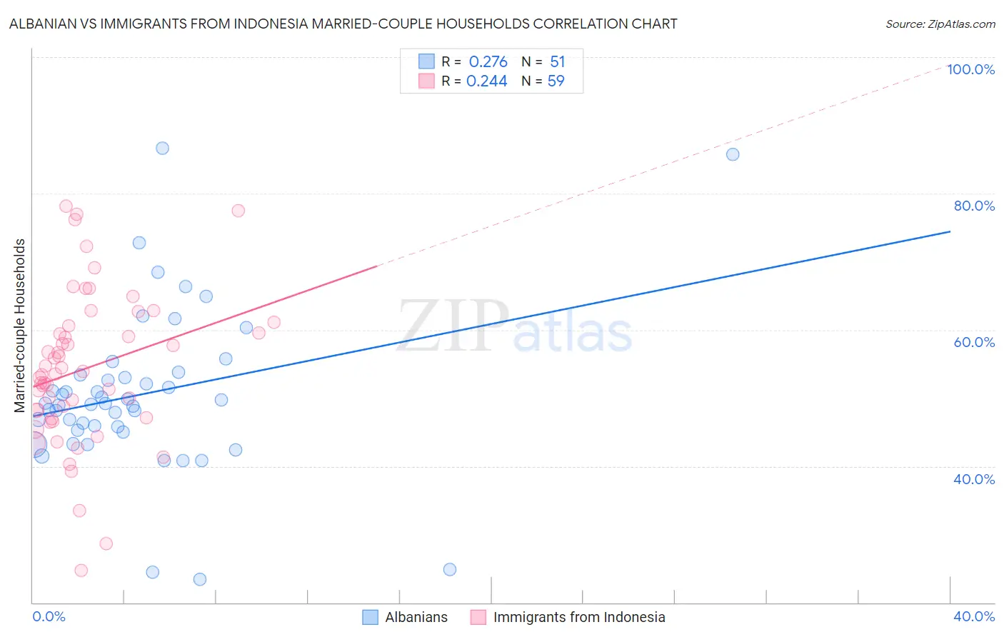 Albanian vs Immigrants from Indonesia Married-couple Households