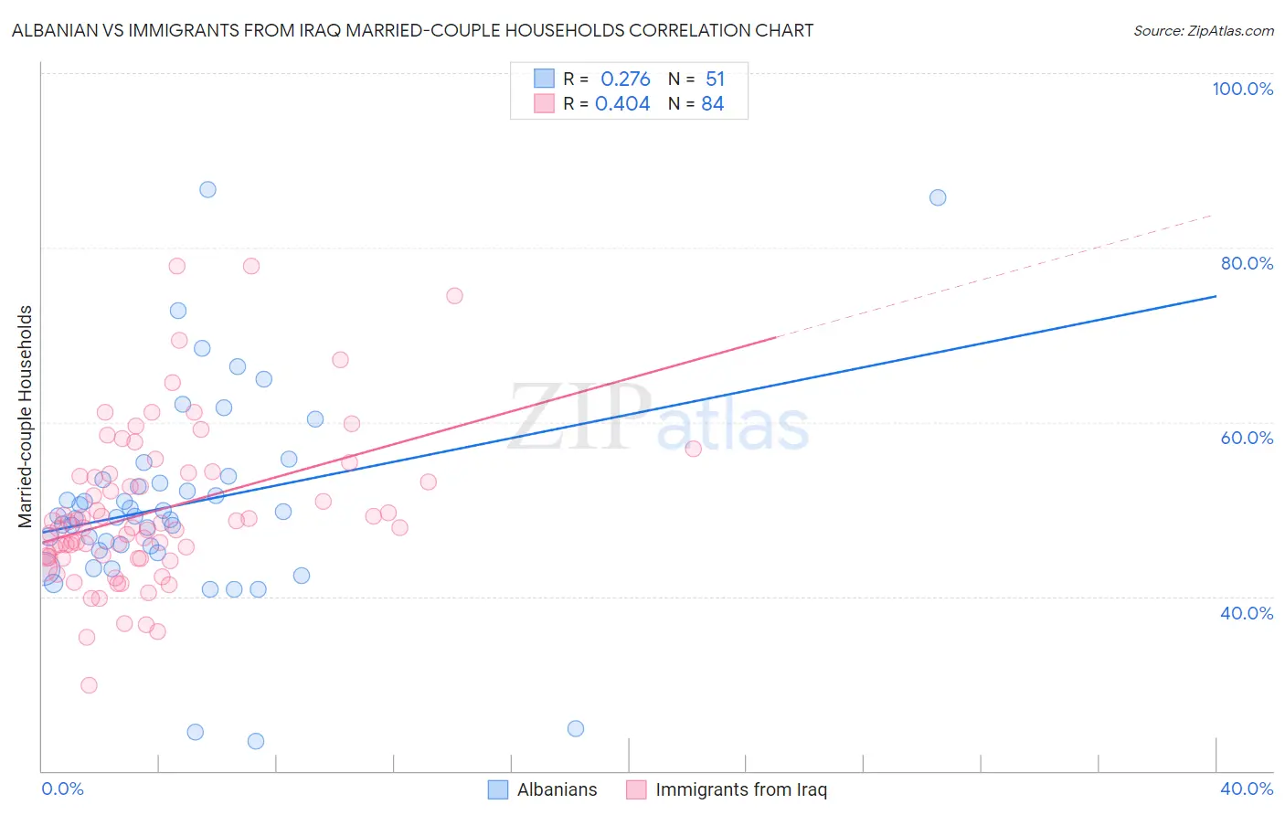 Albanian vs Immigrants from Iraq Married-couple Households