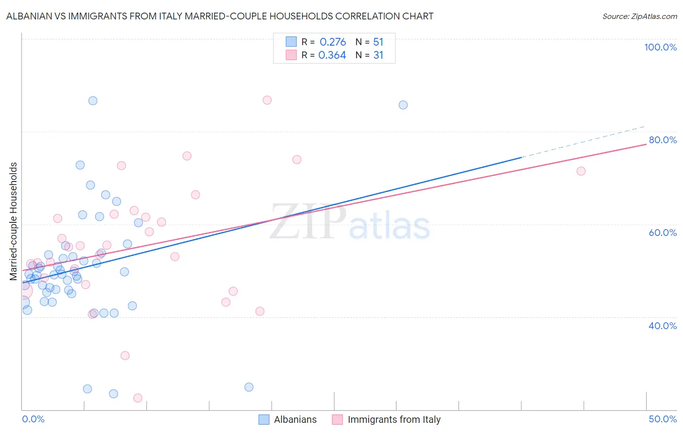 Albanian vs Immigrants from Italy Married-couple Households