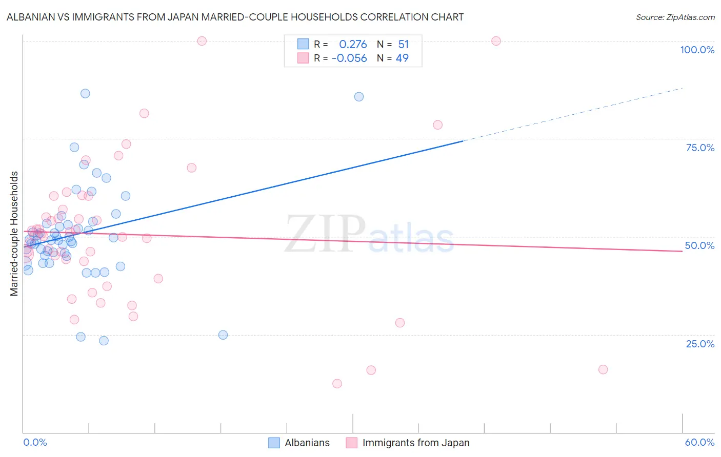Albanian vs Immigrants from Japan Married-couple Households