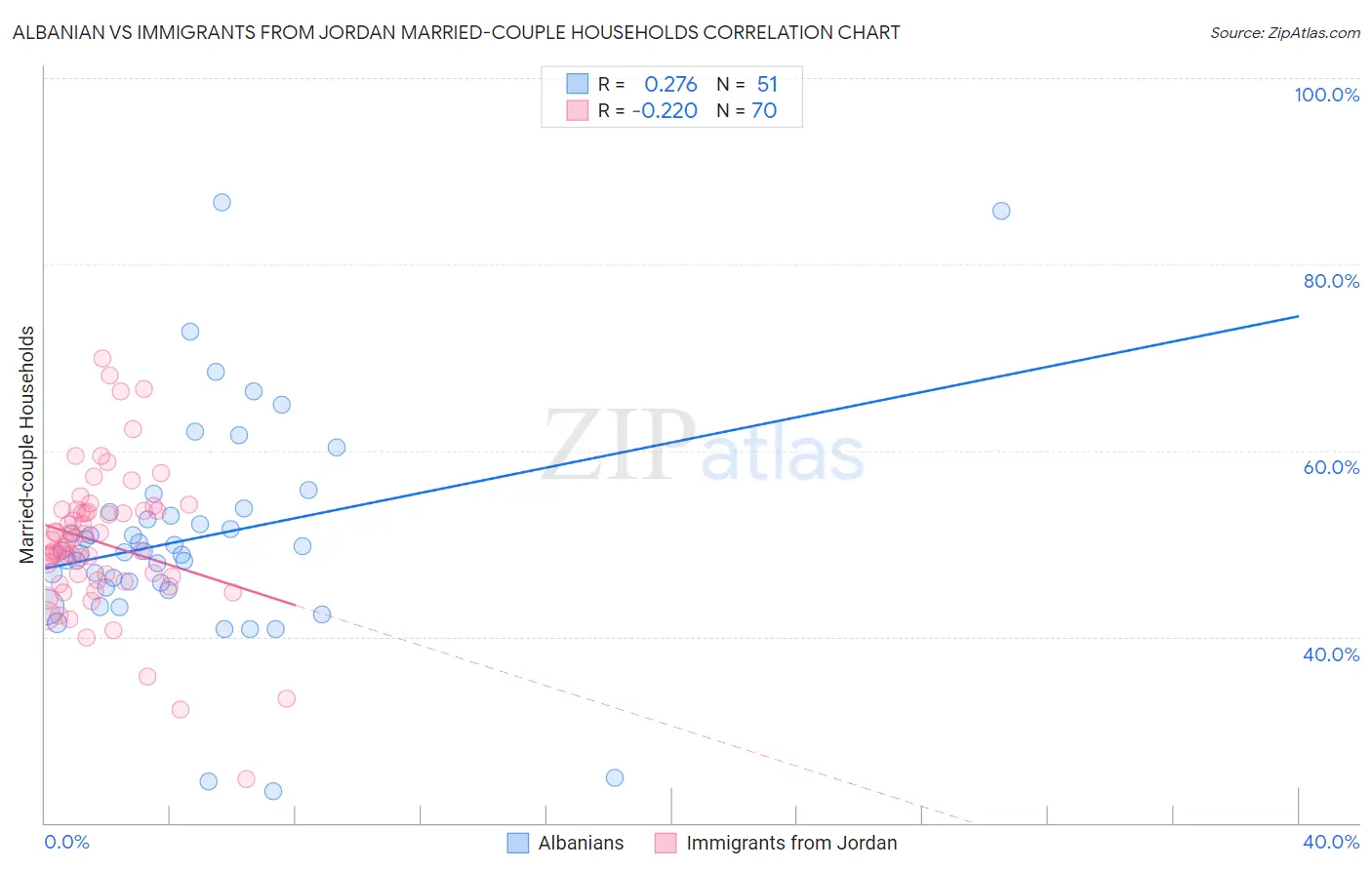 Albanian vs Immigrants from Jordan Married-couple Households