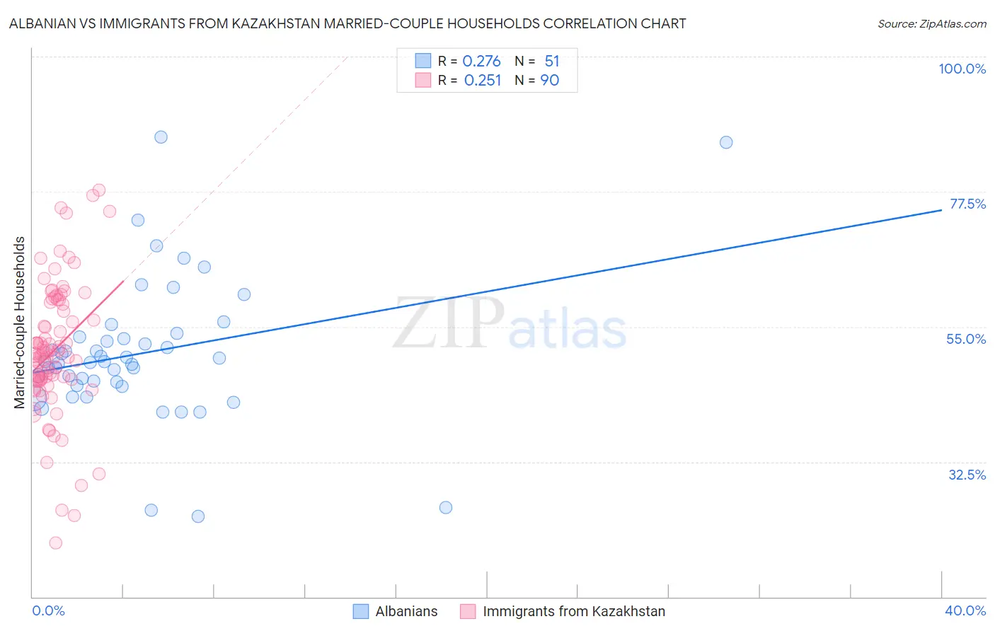 Albanian vs Immigrants from Kazakhstan Married-couple Households