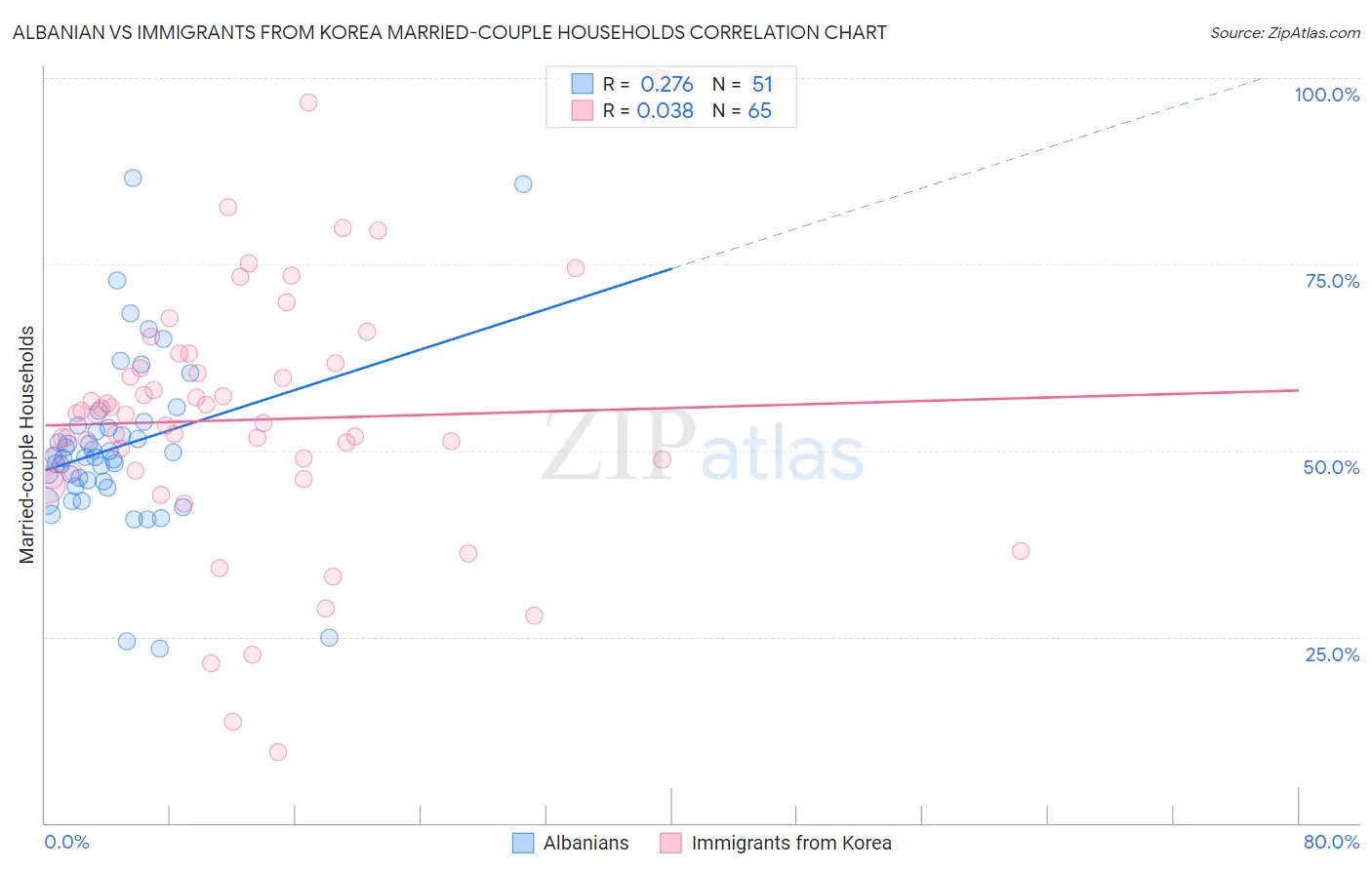 Albanian vs Immigrants from Korea Married-couple Households
