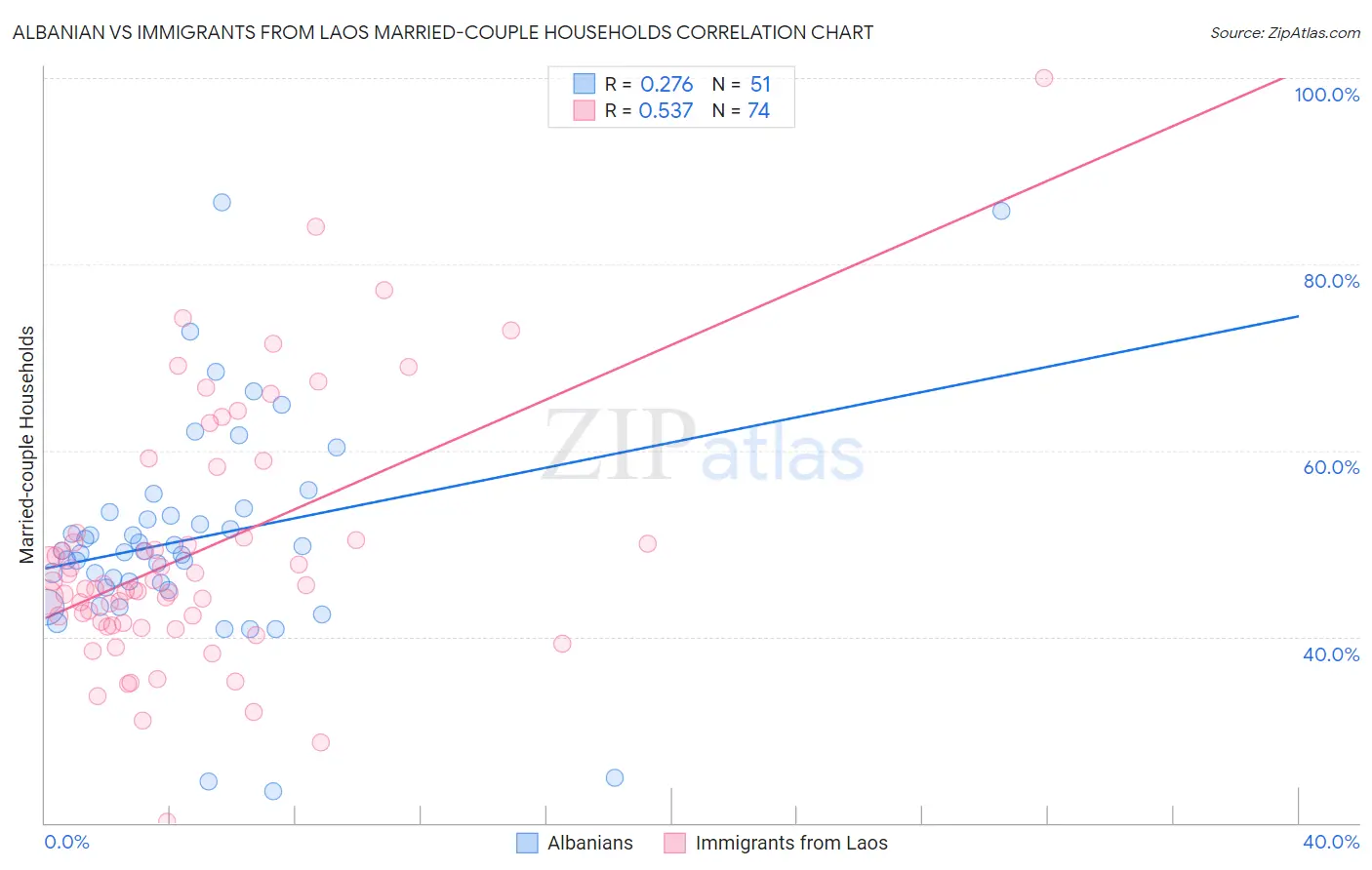 Albanian vs Immigrants from Laos Married-couple Households