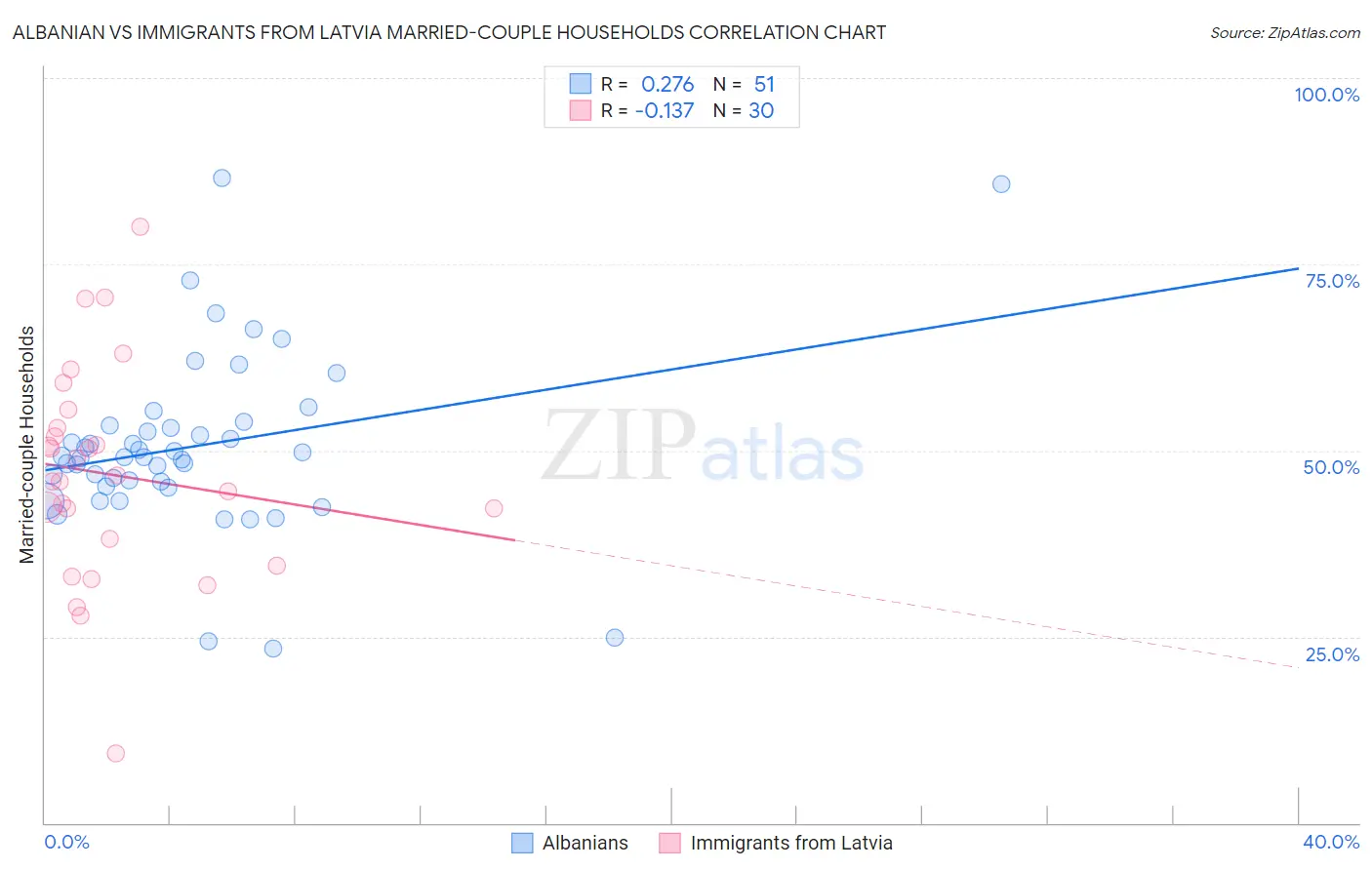 Albanian vs Immigrants from Latvia Married-couple Households
