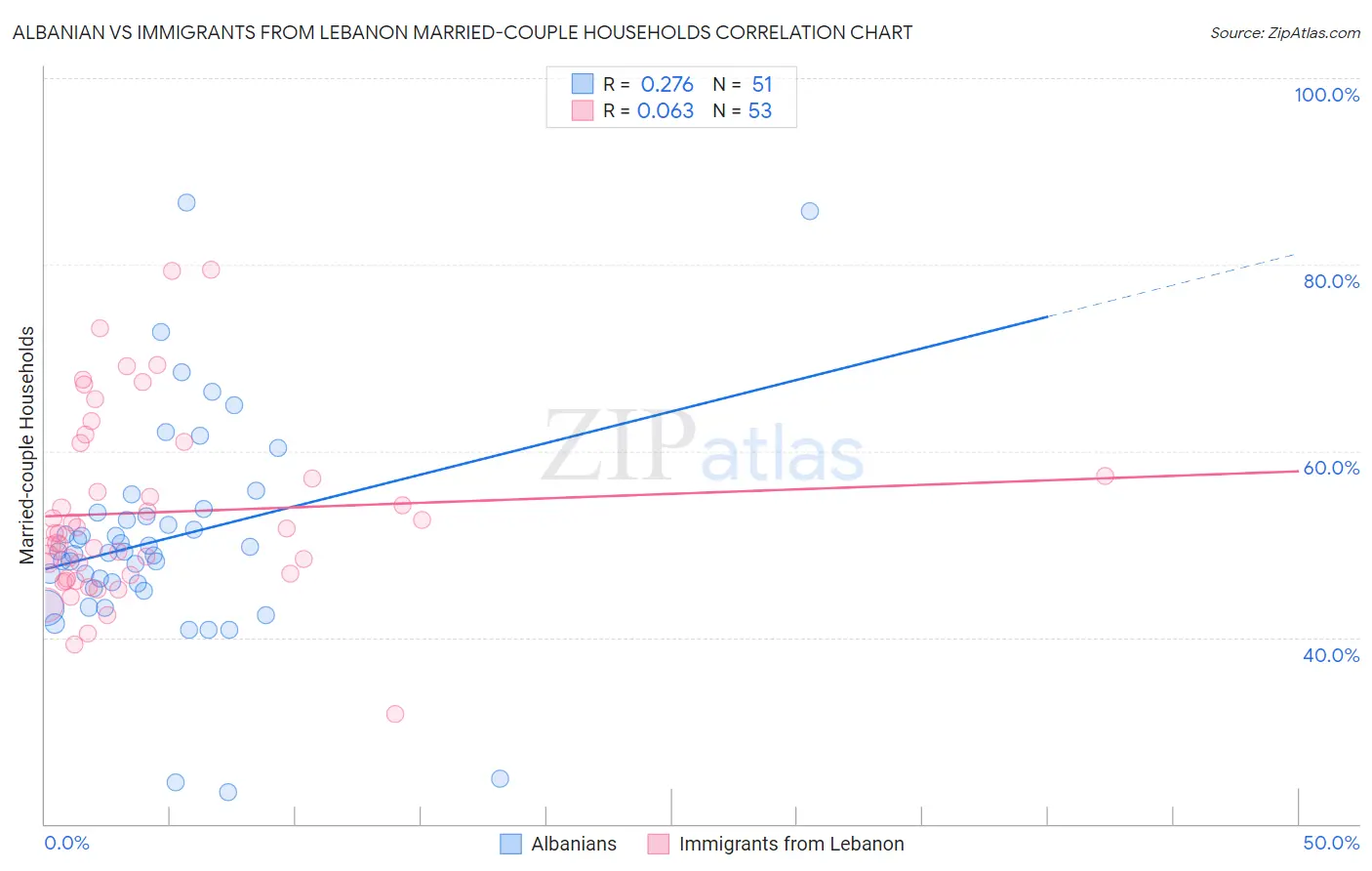 Albanian vs Immigrants from Lebanon Married-couple Households