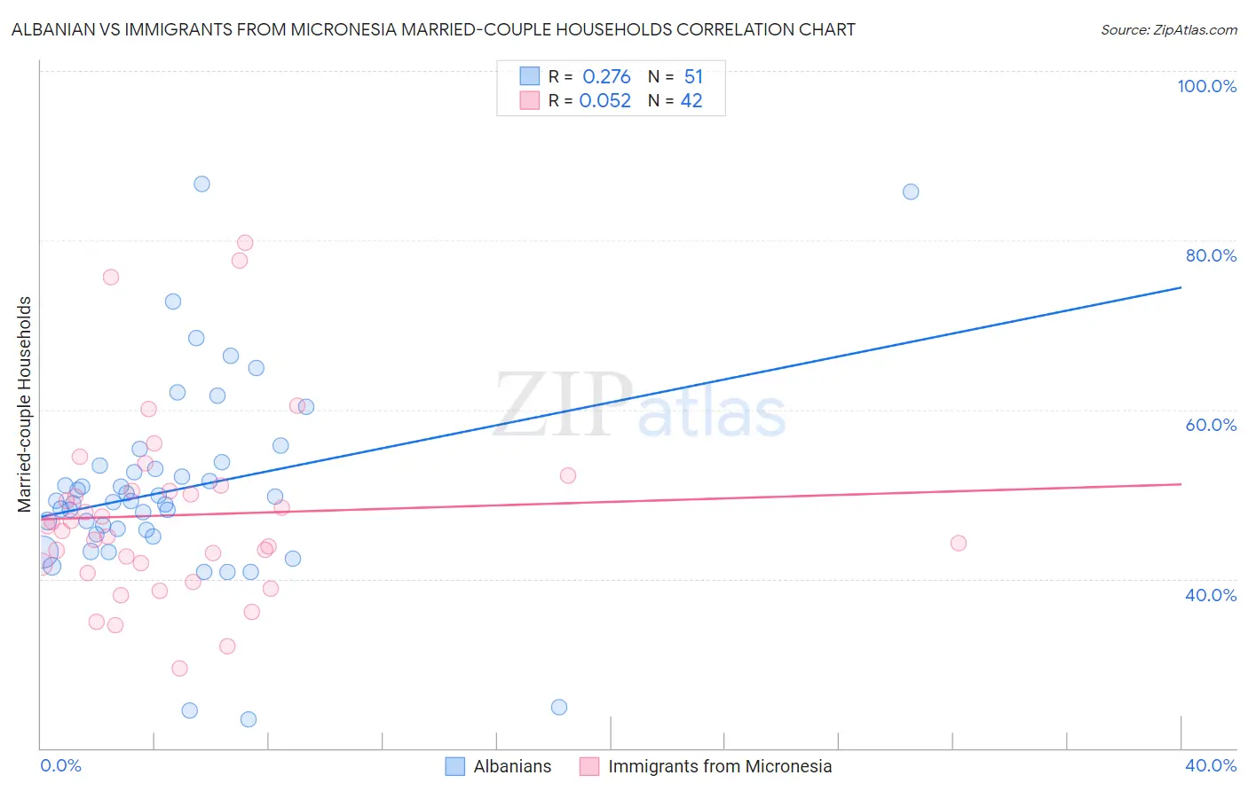 Albanian vs Immigrants from Micronesia Married-couple Households