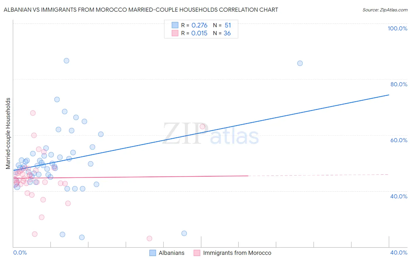 Albanian vs Immigrants from Morocco Married-couple Households