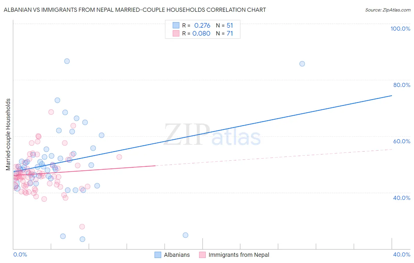 Albanian vs Immigrants from Nepal Married-couple Households