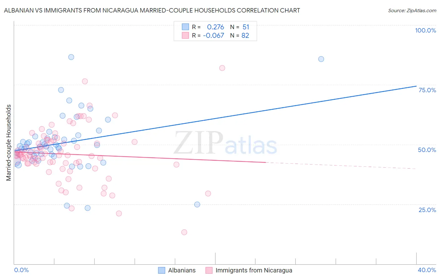 Albanian vs Immigrants from Nicaragua Married-couple Households