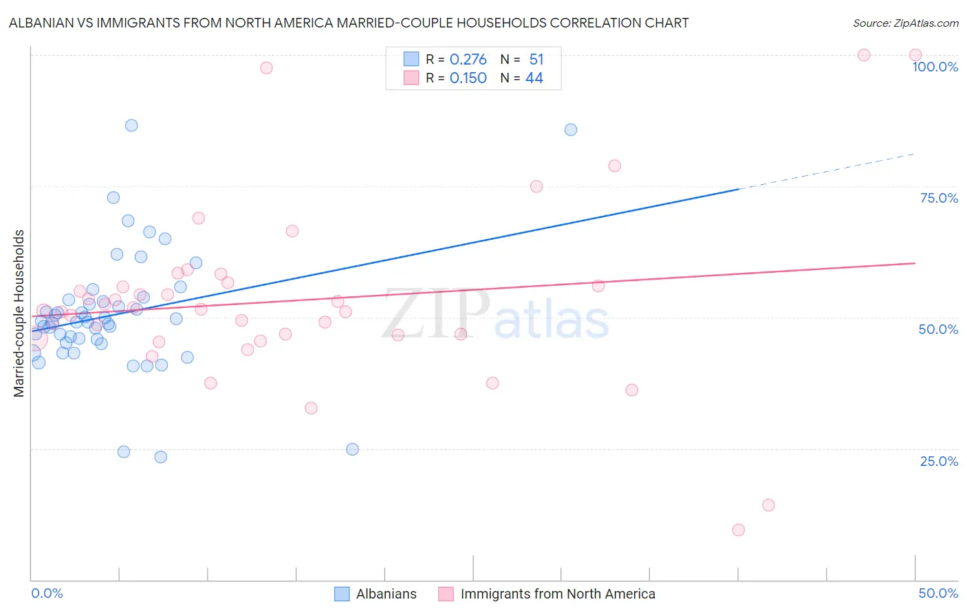 Albanian vs Immigrants from North America Married-couple Households