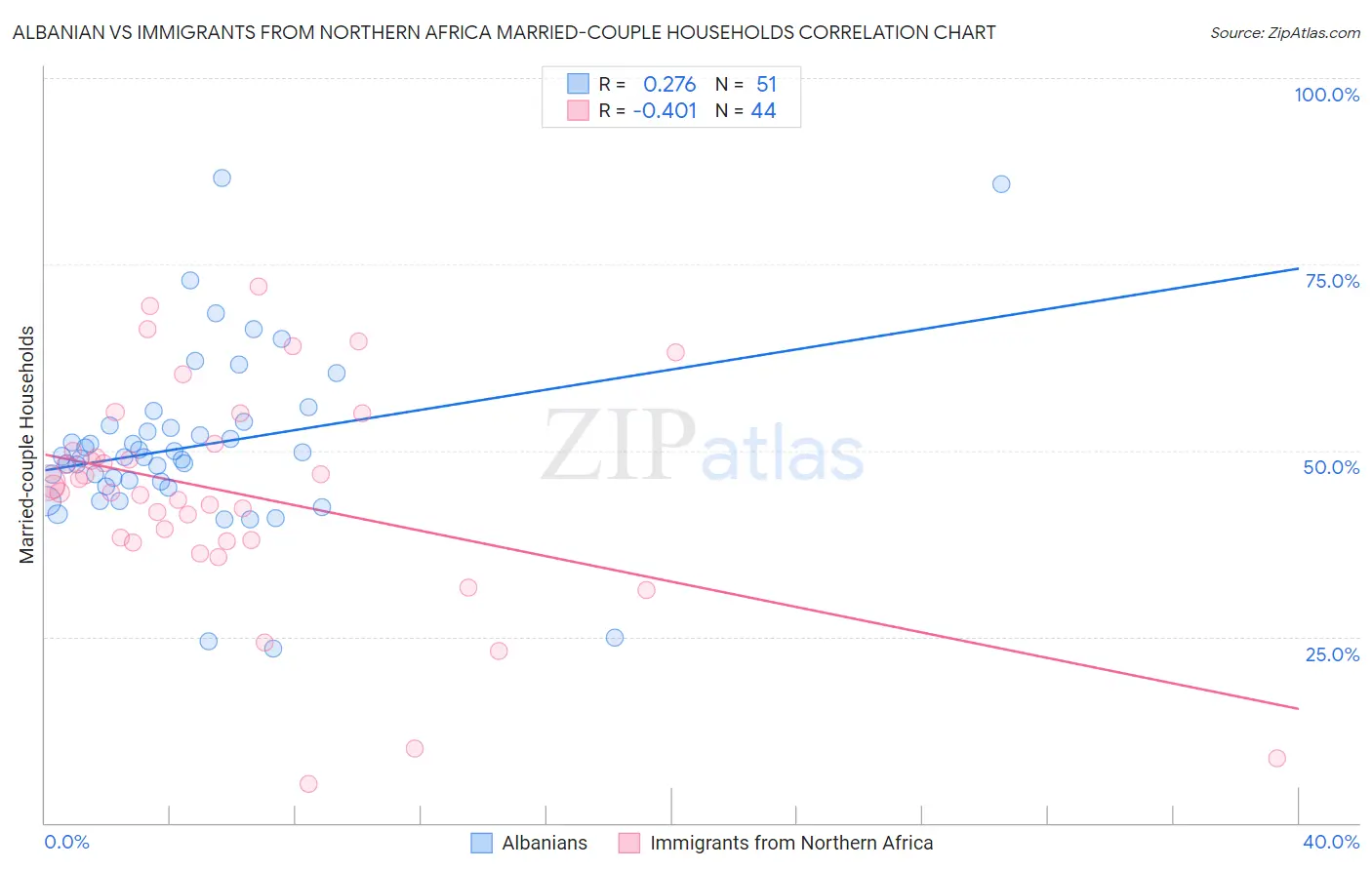 Albanian vs Immigrants from Northern Africa Married-couple Households