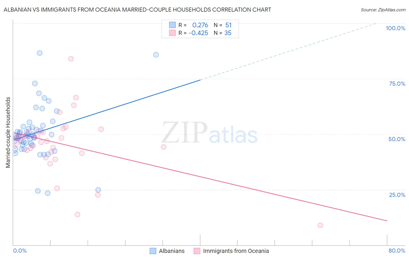 Albanian vs Immigrants from Oceania Married-couple Households