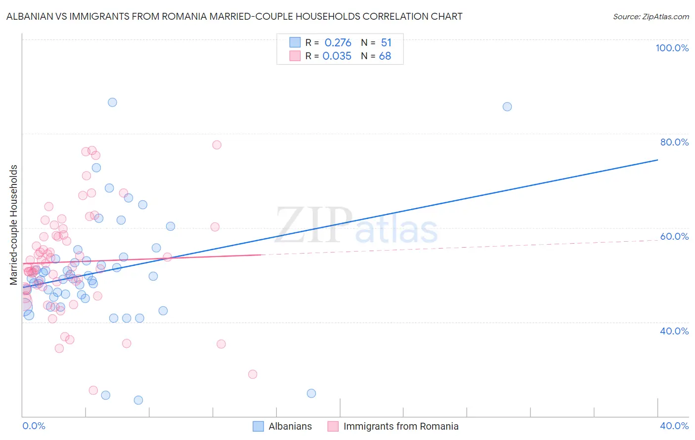 Albanian vs Immigrants from Romania Married-couple Households