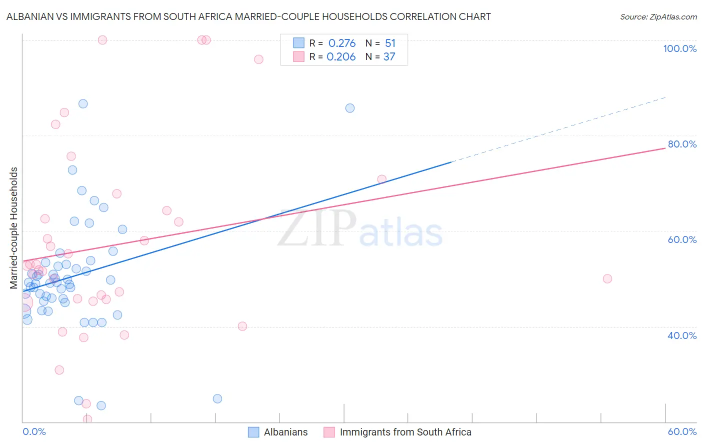 Albanian vs Immigrants from South Africa Married-couple Households