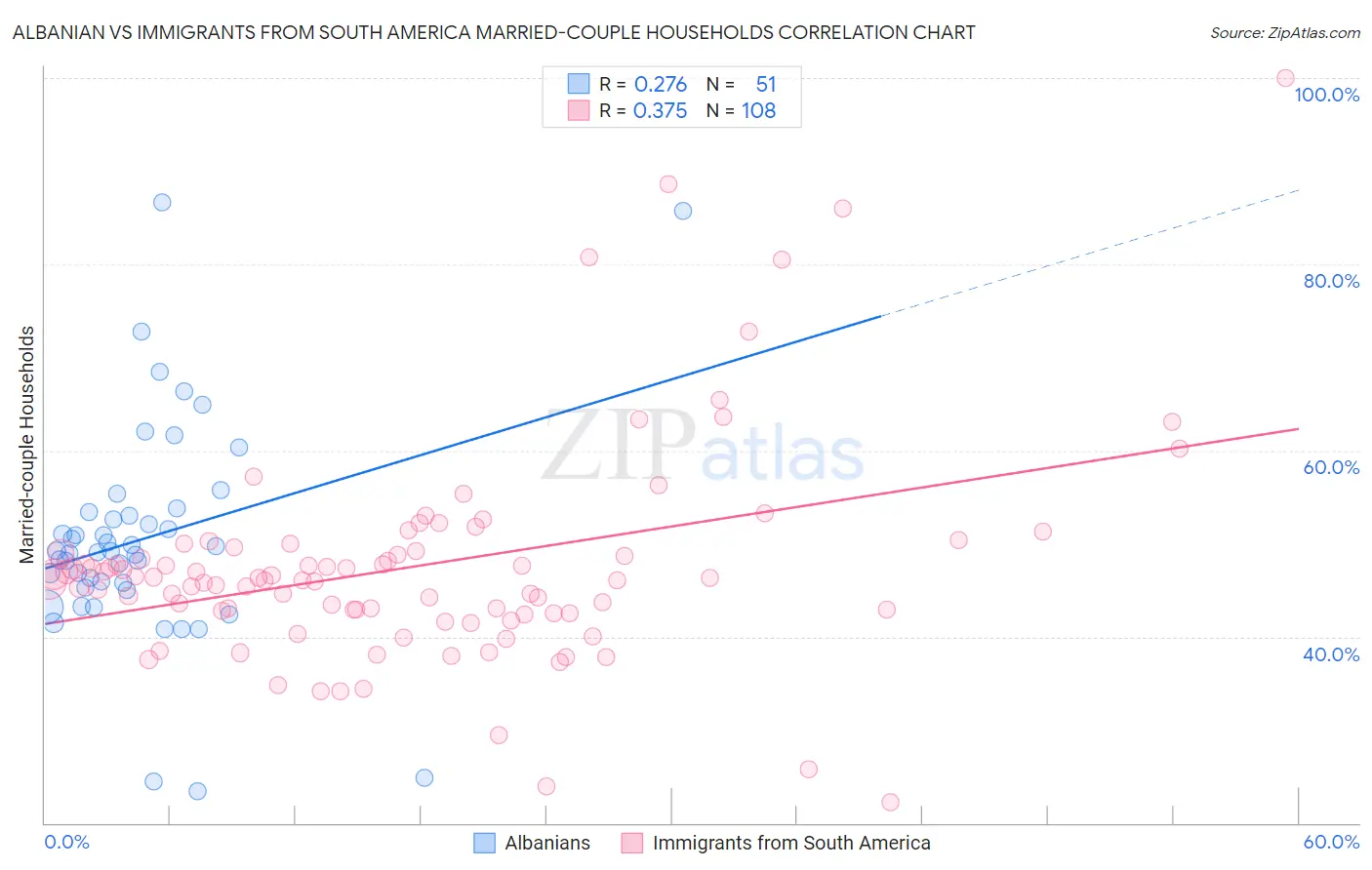 Albanian vs Immigrants from South America Married-couple Households
