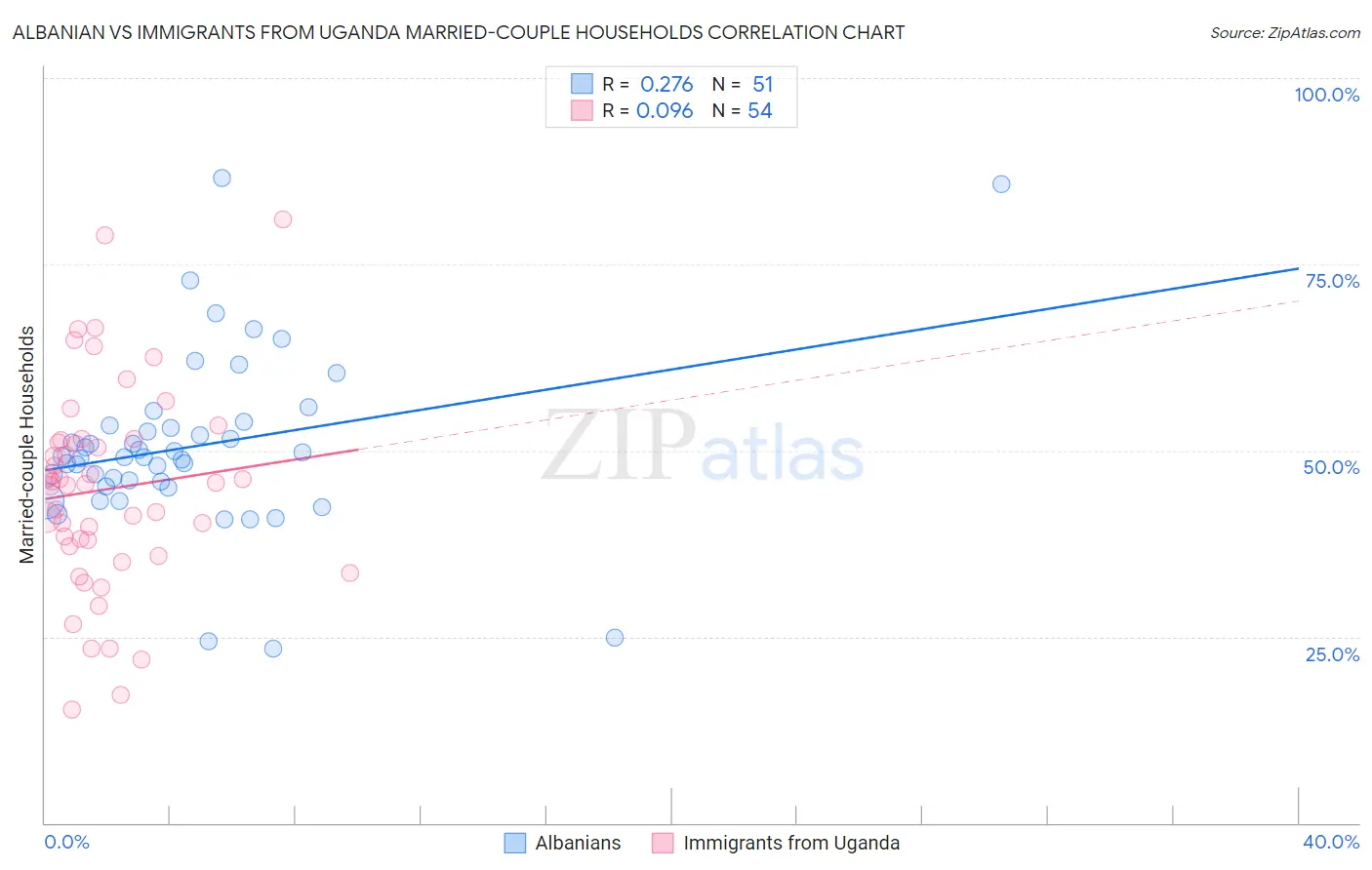 Albanian vs Immigrants from Uganda Married-couple Households