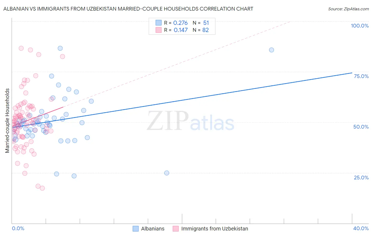 Albanian vs Immigrants from Uzbekistan Married-couple Households