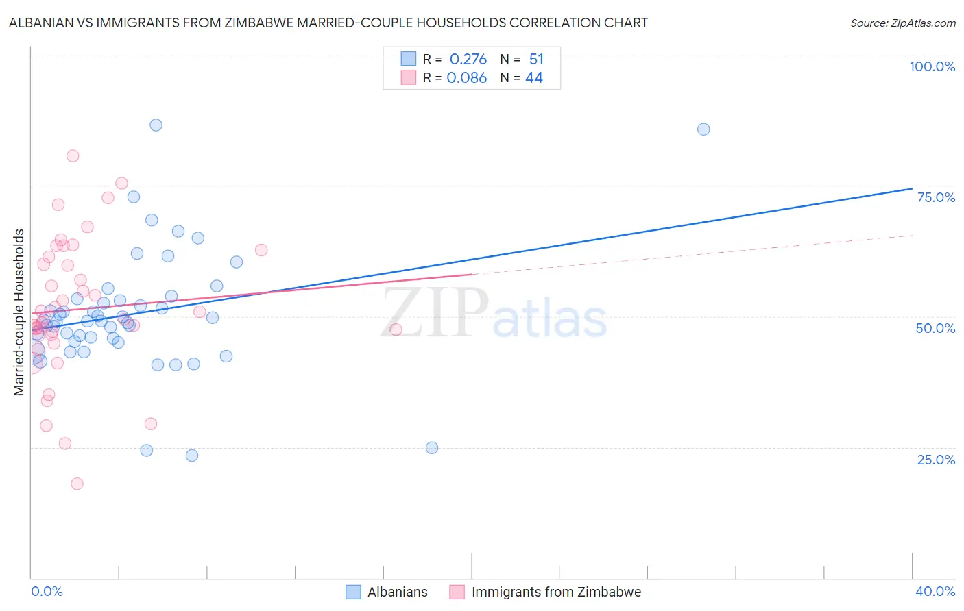 Albanian vs Immigrants from Zimbabwe Married-couple Households
